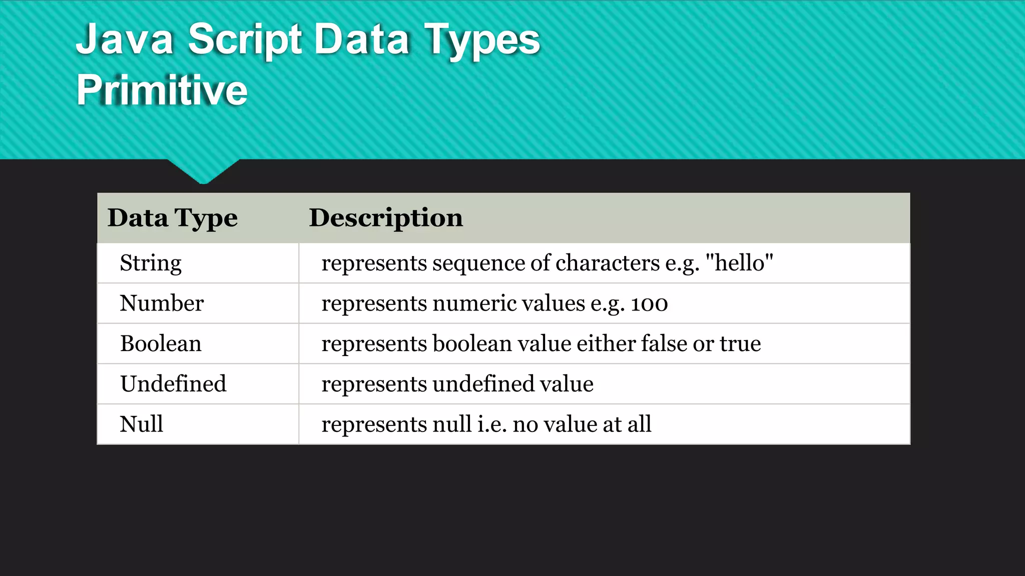 Java Script Data Types
Primitive
Data Type Description
String represents sequence of characters e.g. "hello"
Number represents numeric values e.g. 100
Boolean represents boolean value either false or true
Undefined represents undefined value
Null represents null i.e. no value at all
 