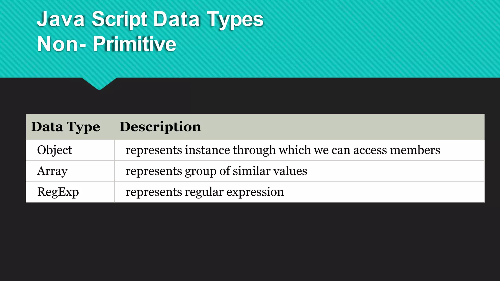 Java Script Data Types
Non- Primitive
Data Type Description
Object represents instance through which we can access members
Array represents group of similar values
RegExp represents regular expression
 