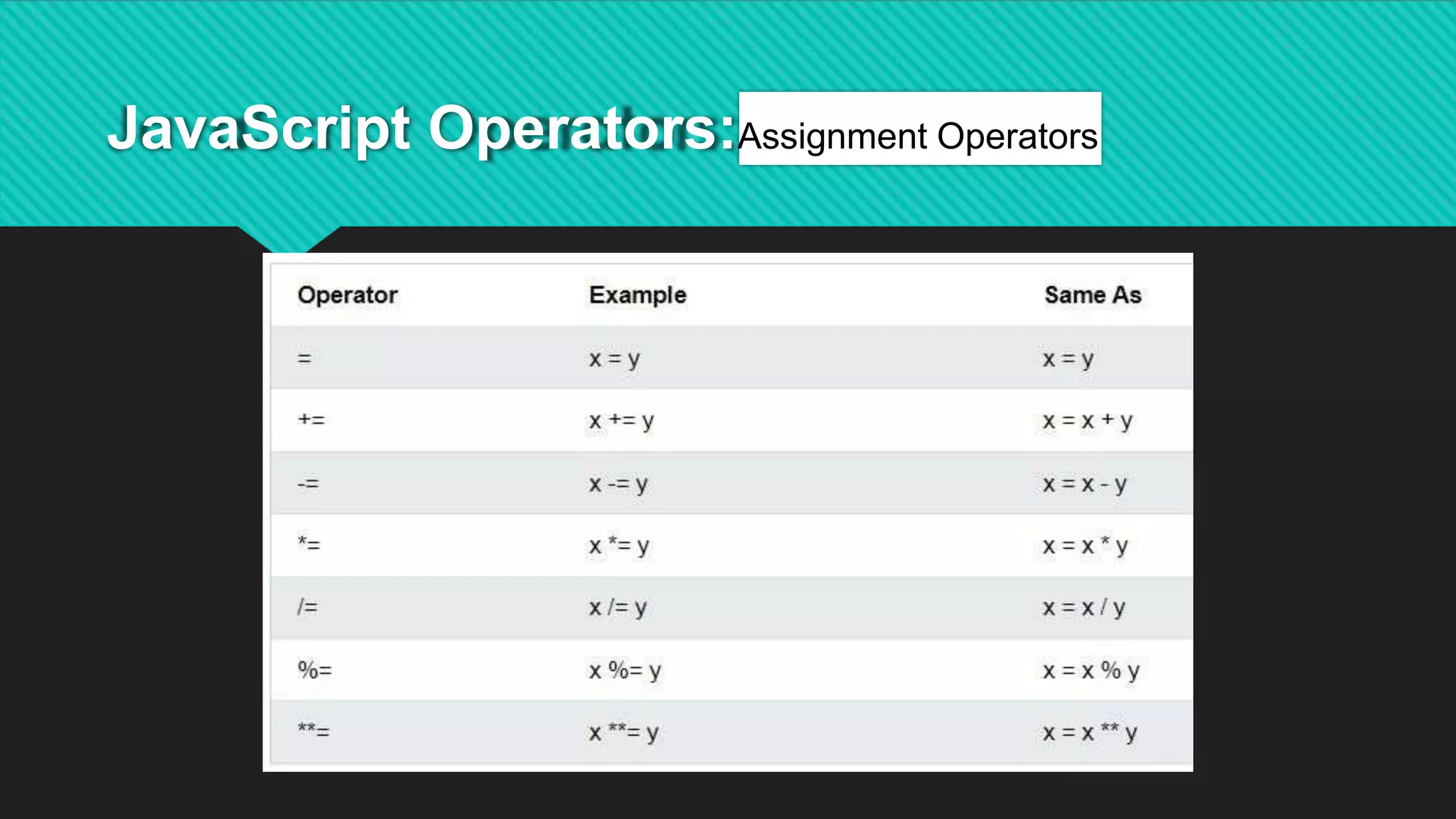 JavaScript Operators:Assignment Operators
 