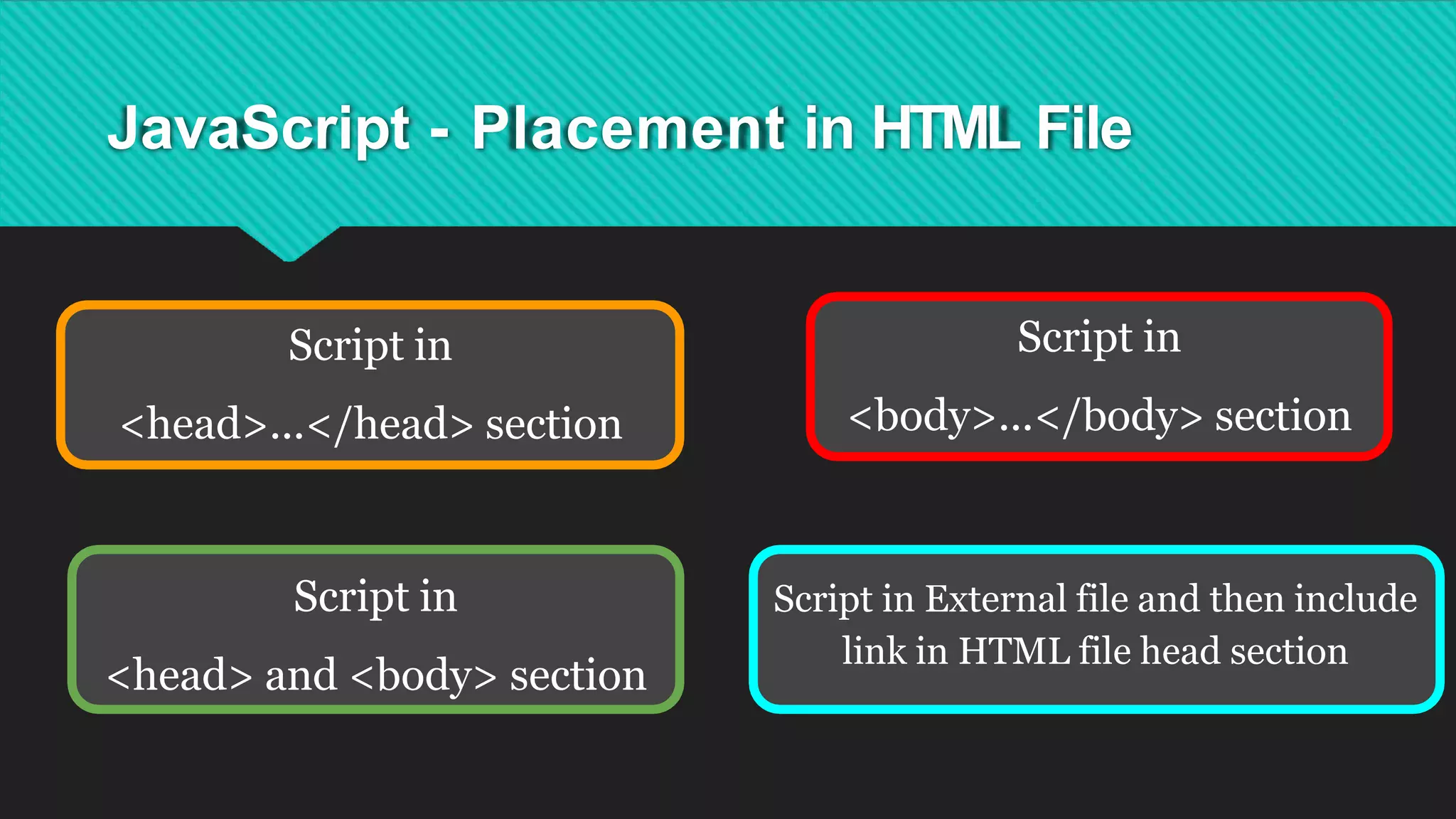 JavaScript - Placement in HTML File
Script in
<body>...</body> section
Script in External file and then include
link in HTML file head section
Script in
<head>...</head> section
Script in
<head> and <body> section
 