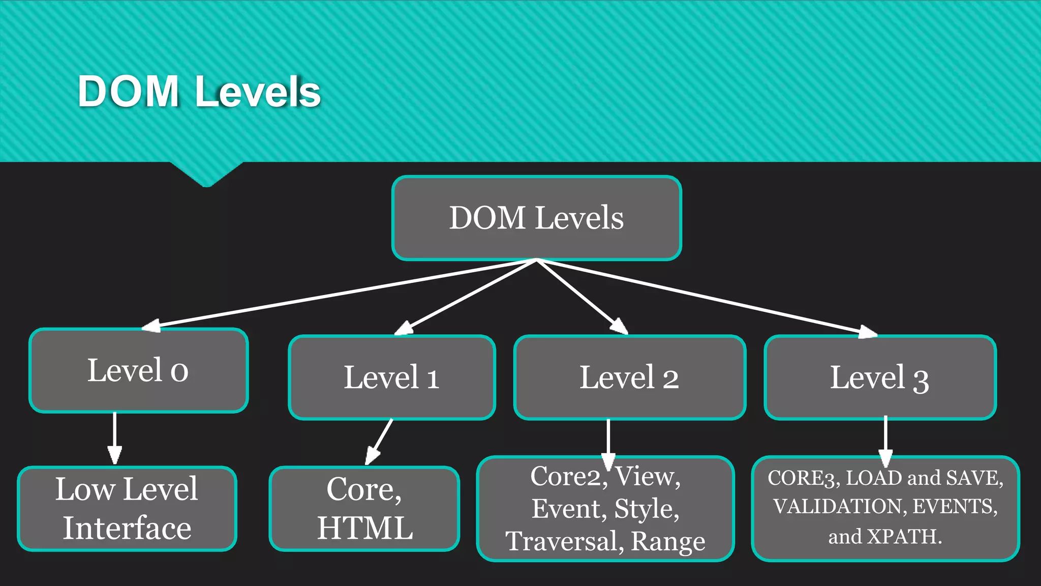 DOM Levels
DOM Levels
Level 0 Level 1 Level 2
Low Level
Interface
Core,
HTML
Core2, View,
Event, Style,
Traversal, Range
Level 3
CORE3, LOAD and SAVE,
VALIDATION, EVENTS,
and XPATH.
 