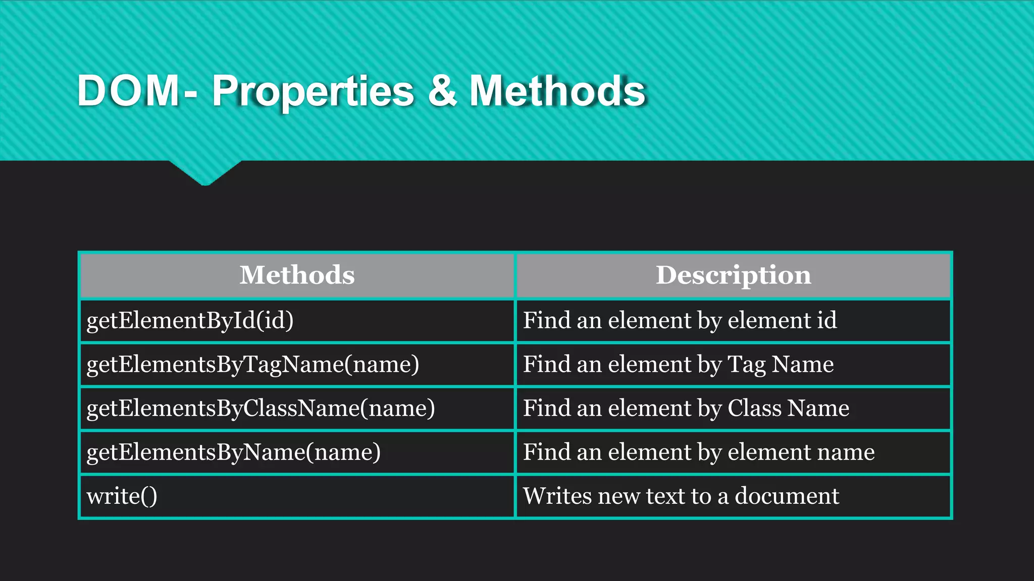DOM- Properties & Methods
Methods Description
getElementById(id) Find an element by element id
getElementsByTagName(name) Find an element by Tag Name
getElementsByClassName(name) Find an element by Class Name
getElementsByName(name) Find an element by element name
write() Writes new text to a document
 