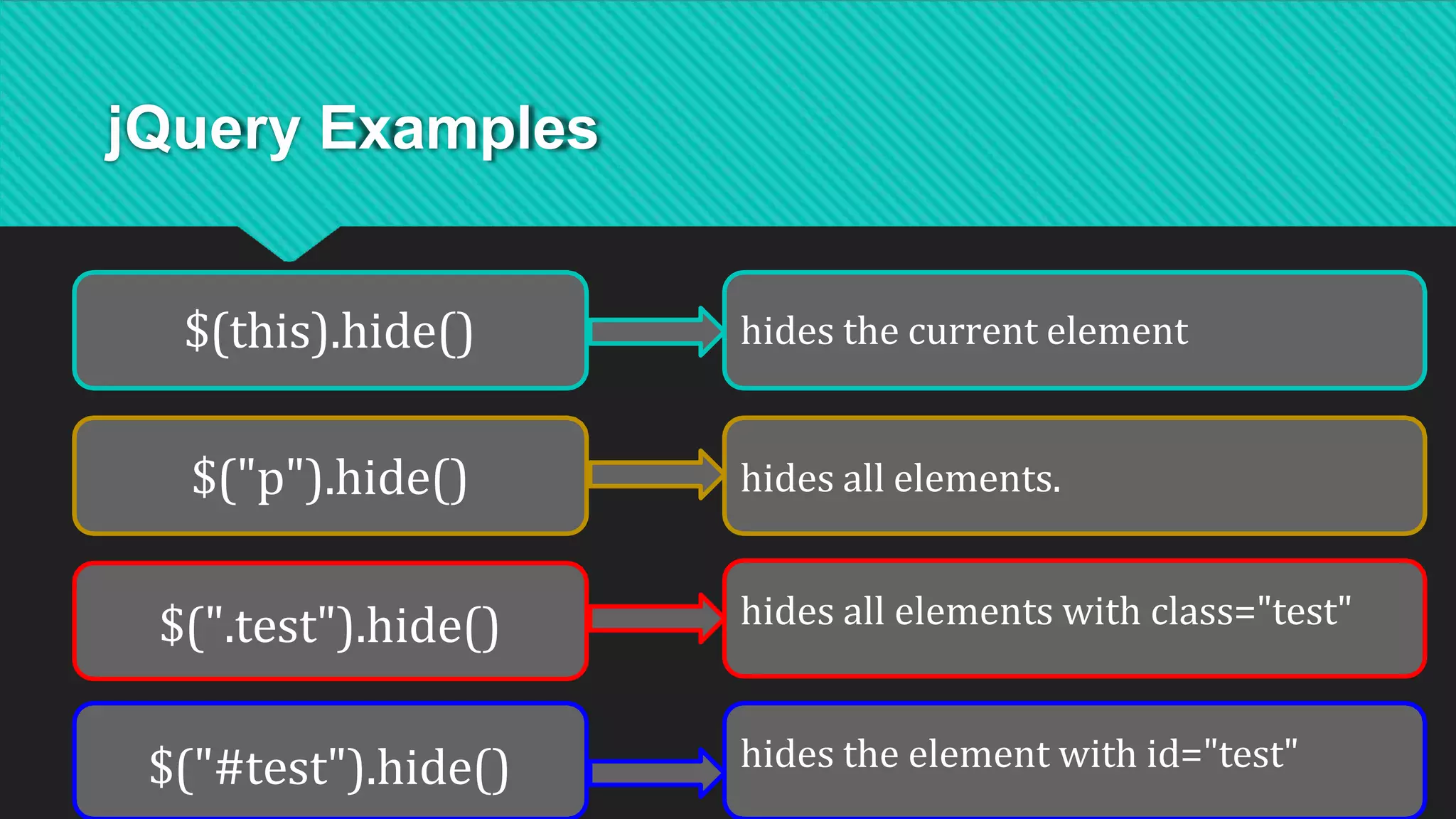 jQuery Examples
$(this).hide()
$("p").hide()
$(".test").hide()
$("#test").hide()
hides the current element
hides all elements.
hides all elements with class="test"
hides the element with id="test"
 