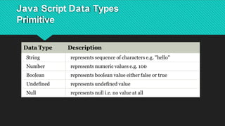 Java Script Data Types
Primitive
Data Type Description
String represents sequence of characters e.g. "hello"
Number represents numeric values e.g. 100
Boolean represents boolean value either false or true
Undefined represents undefined value
Null represents null i.e. no value at all
 