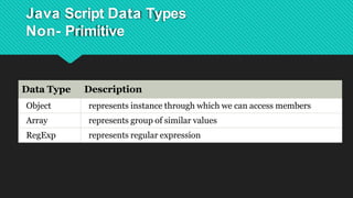 Java Script Data Types
Non- Primitive
Data Type Description
Object represents instance through which we can access members
Array represents group of similar values
RegExp represents regular expression
 