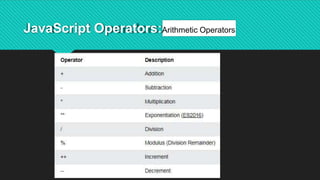 JavaScript Operators:Arithmetic Operators
 