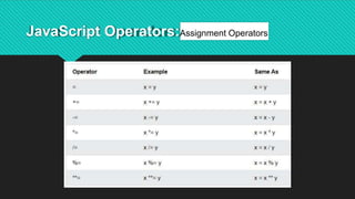 JavaScript Operators:Assignment Operators
 
