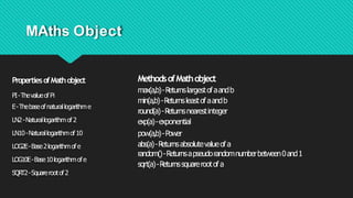 MAths Object
PropertiesofMathobject
PI-Thevalueof Pi
E-Thebaseofnaturallogarithme
LN2-Naturallogarithmof2
LN10-Naturallogarithmof10
LOG2E-Base2logarithmofe
LOG10E-Base10logarithmofe
SQR
T2-Squarerootof2
MethodsofMathobject
max(a,b)-Returnslargestofaandb
min(a,b)-Returnsleastofaandb
round(a)-Returnsnearestinteger
exp(a)-exponential
pow(a,b)-Power
abs(a)-Returnsabsolutevalueof a
random()-Returnsapseudorandomnumberbetween0and1
sqrt(a)-Returnssquarerootof a
 