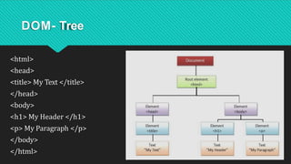 DOM- Tree
<html>
<head>
<title> My Text </title>
</head>
<body>
<h1> My Header </h1>
<p> My Paragraph </p>
</body>
</html>
 