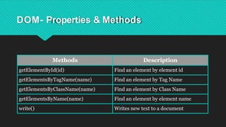 DOM- Properties & Methods
Methods Description
getElementById(id) Find an element by element id
getElementsByTagName(name) Find an element by Tag Name
getElementsByClassName(name) Find an element by Class Name
getElementsByName(name) Find an element by element name
write() Writes new text to a document
 