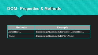 DOM- Properties & Methods
Methods Example
.innerHTML document.getElementById(“demo”).innerHTML
..Value document.getElementById(“t1”).Value
 