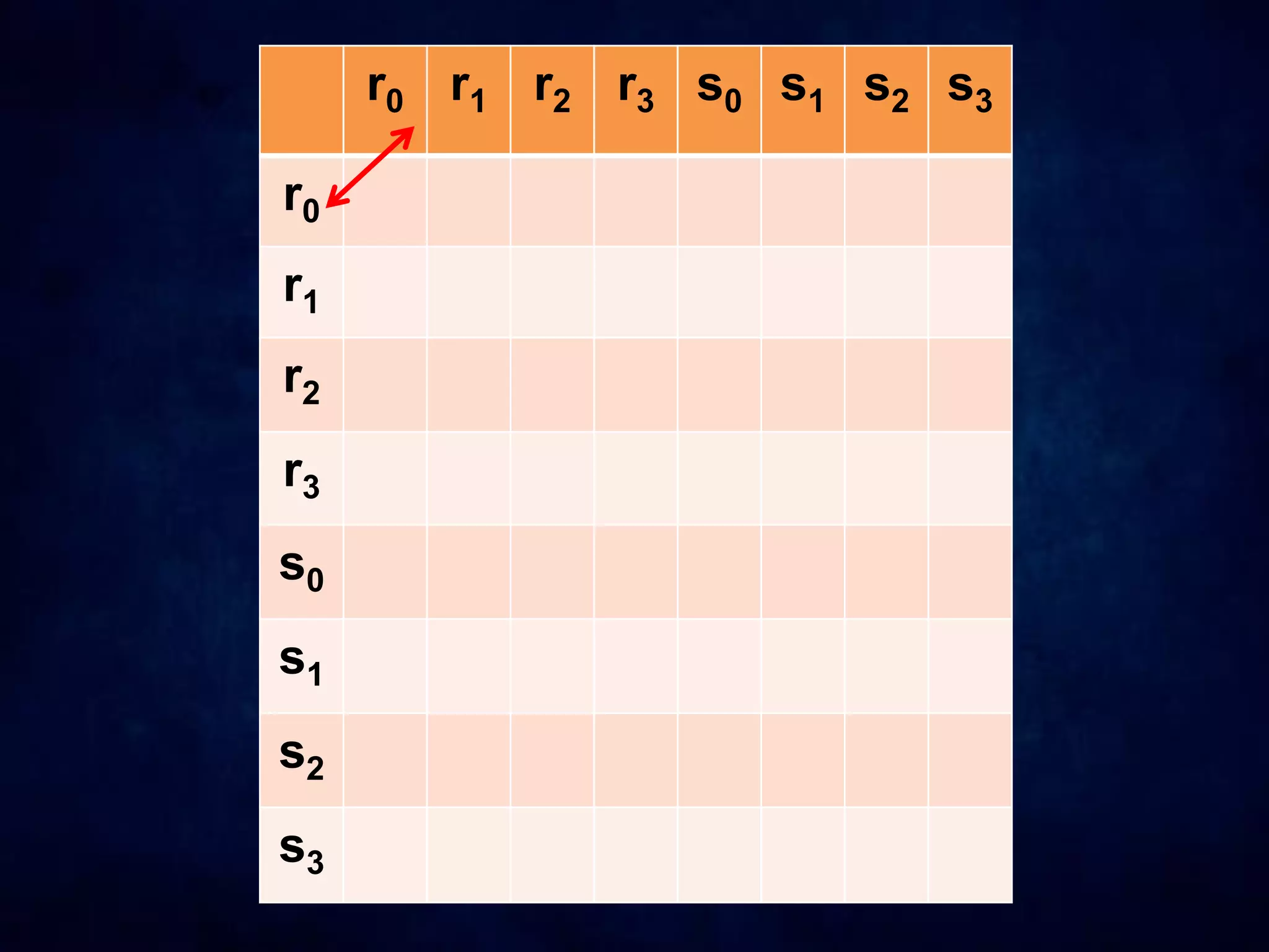 r0 r1 r2 r3 s0 s1 s2 s3
r0
r1
r2
r3
s0
s1
s2
s3
 