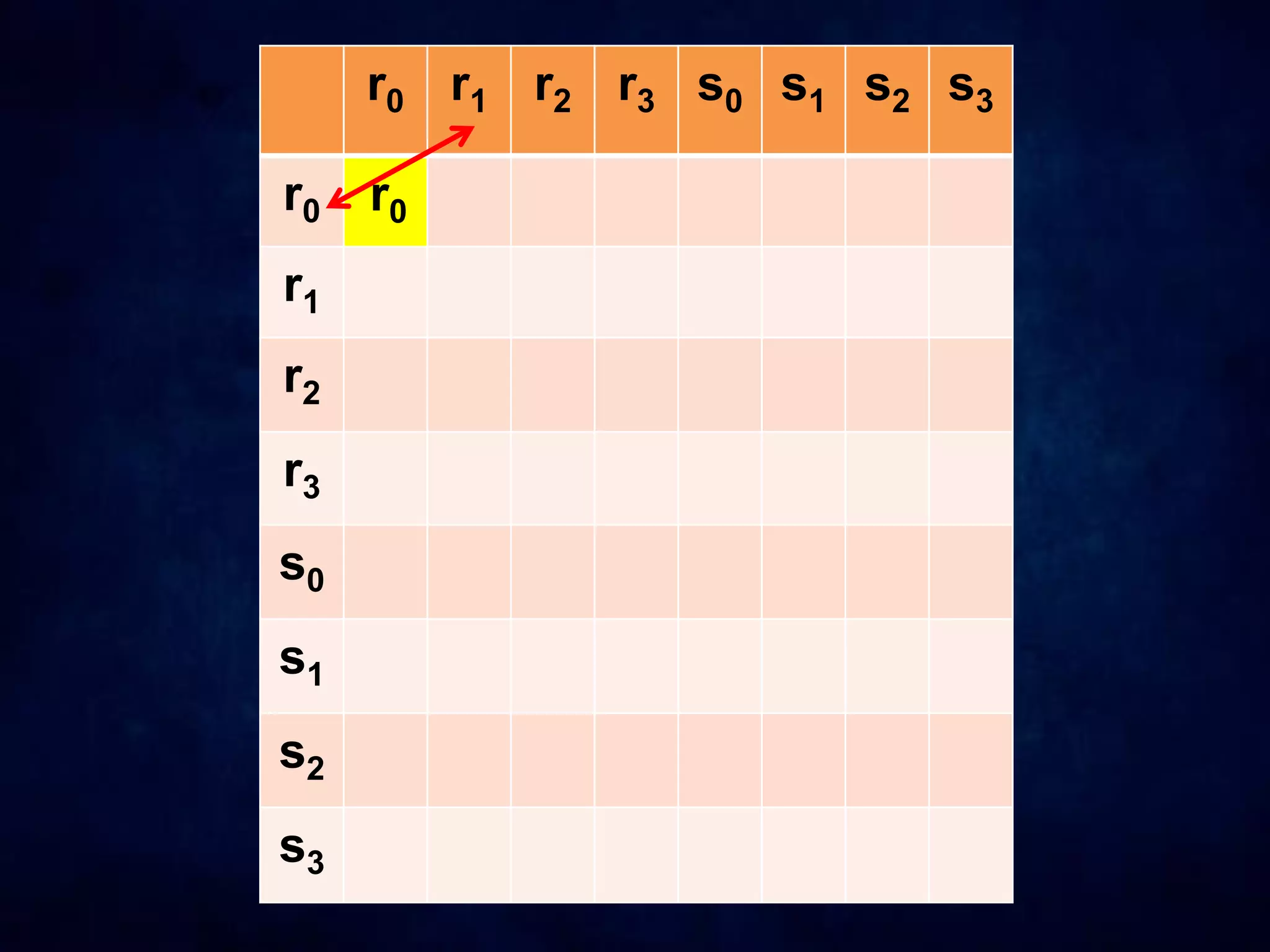 r0 r1 r2 r3 s0 s1 s2 s3
r0
r1
r2
r3
s0
s1
s2
s3
r0
 