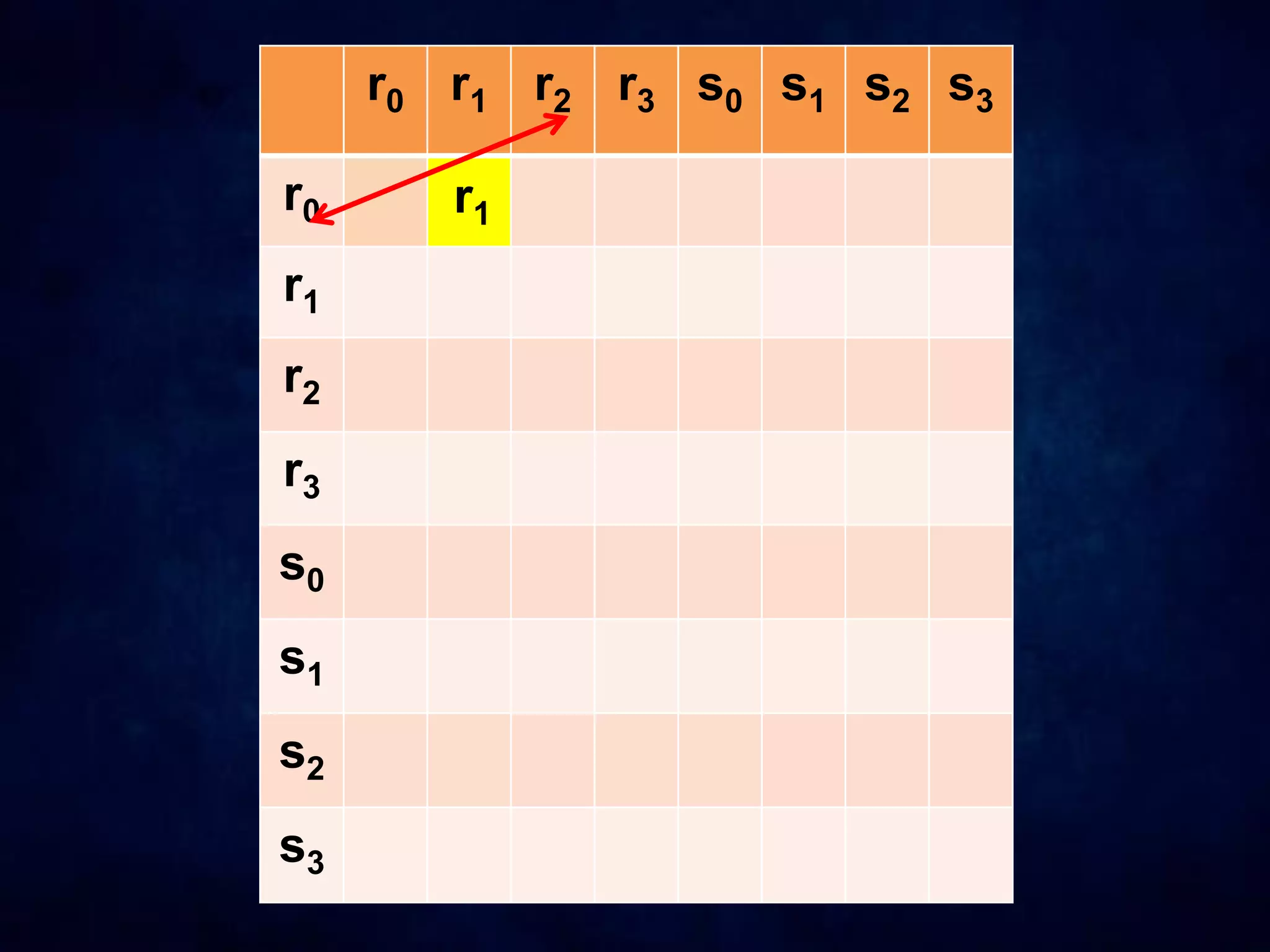 r0 r1 r2 r3 s0 s1 s2 s3
r0
r1
r2
r3
s0
s1
s2
s3
r1
 