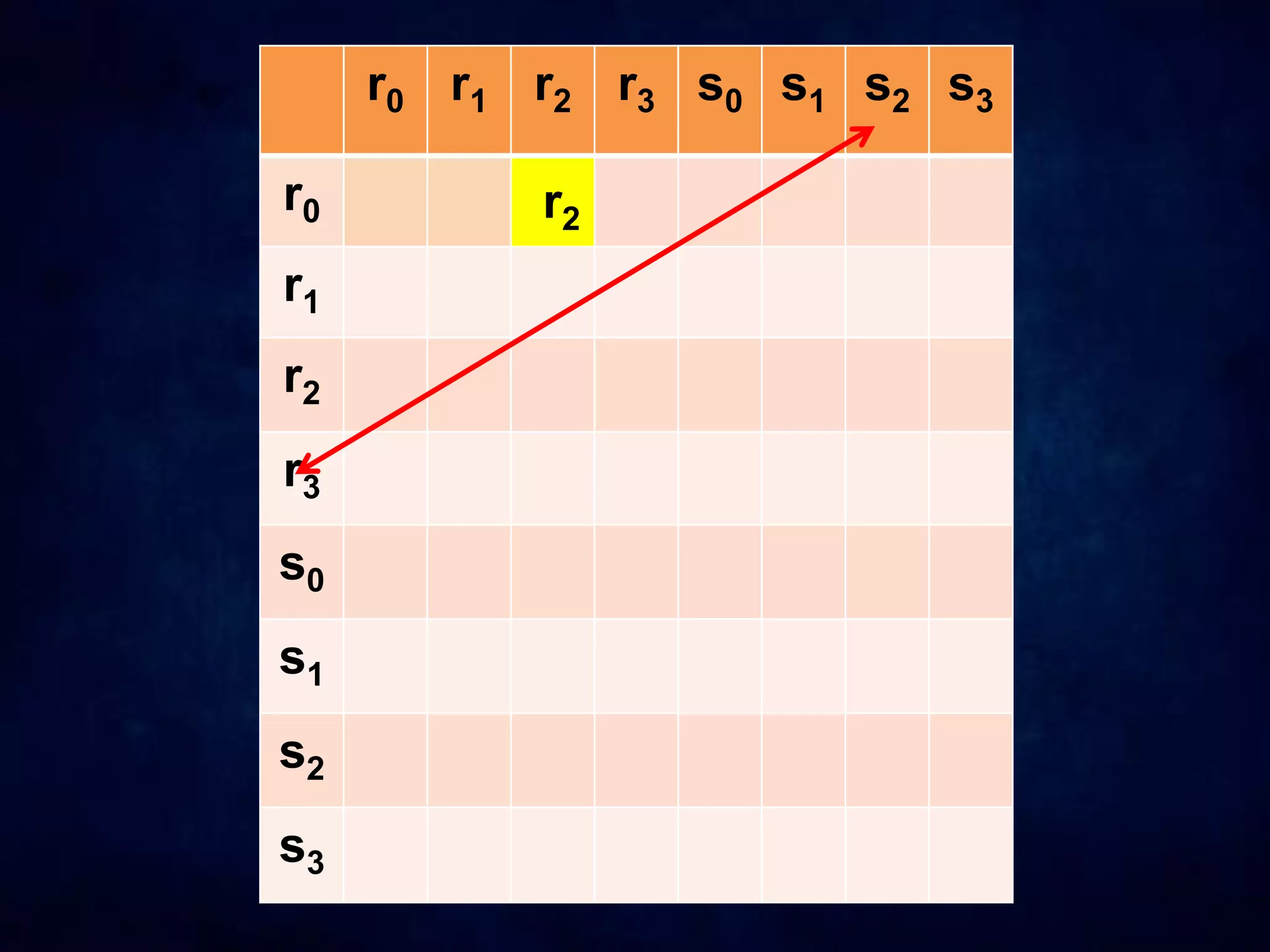 r0 r1 r2 r3 s0 s1 s2 s3
r0
r1
r2
r3
s0
s1
s2
s3
r2
 
