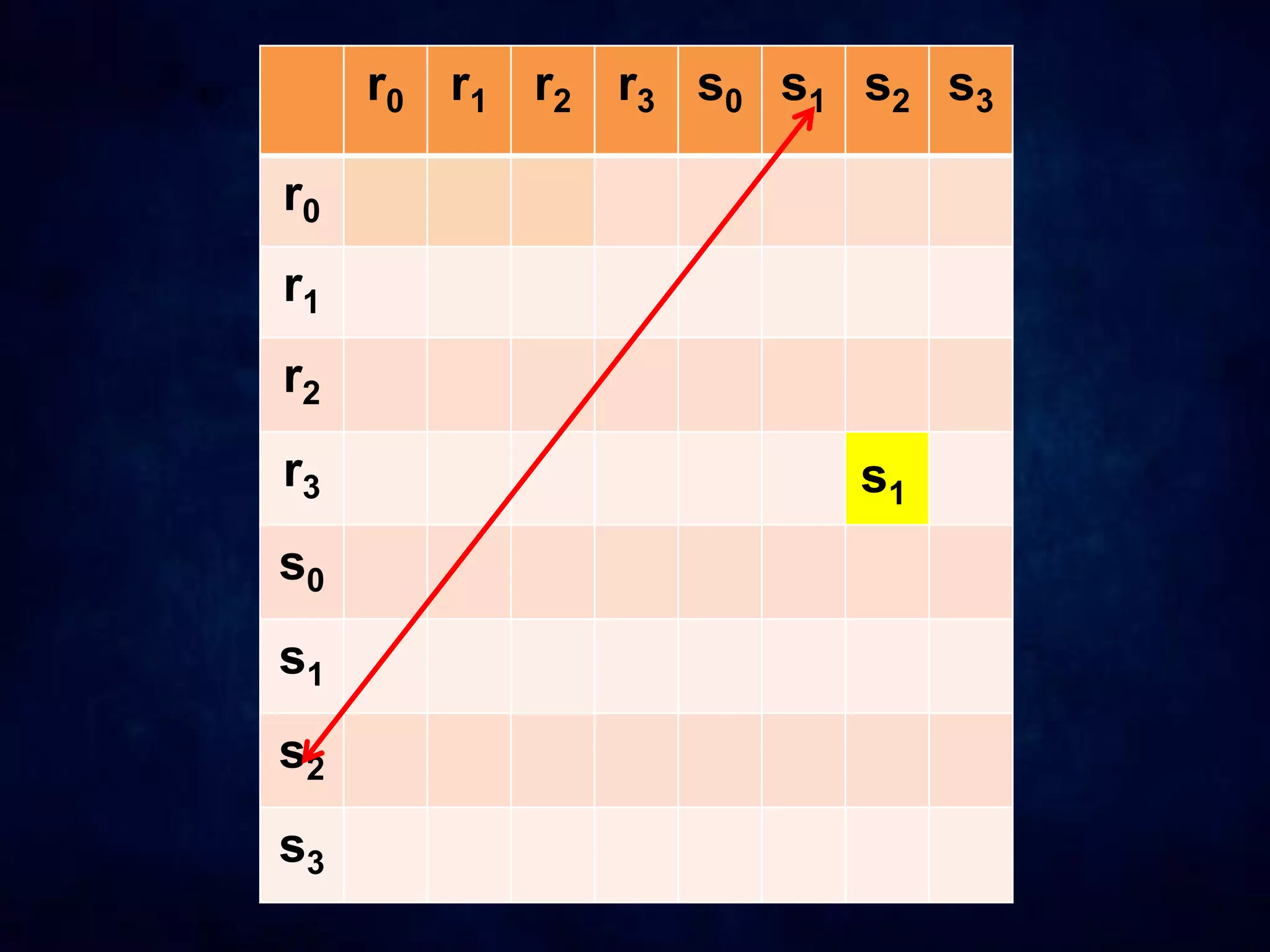 r0 r1 r2 r3 s0 s1 s2 s3
r0
r1
r2
r3
s0
s1
s2
s3
s1
 