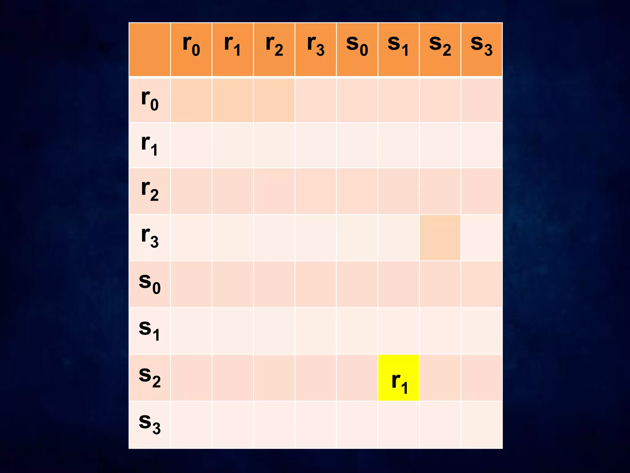 r0 r1 r2 r3 s0 s1 s2 s3
r0
r1
r2
r3
s0
s1
s2
s3
r1
 