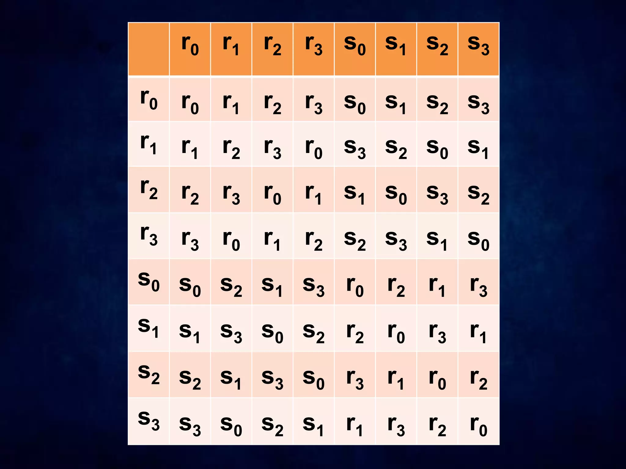 r0 r1 r2 r3 s0 s1 s2 s3
r0 r0 r1 r2 r3 s0 s1 s2 s3
r1 r1 r2 r3 r0 s3 s2 s0 s1
r2 r2 r3 r0 r1 s1 s0 s3 s2
r3 r3 r0 r1 r2 s2 s3 s1 s0
s0 s0 s2 s1 s3 r0 r2 r1 r3
s1 s1 s3 s0 s2 r2 r0 r3 r1
s2 s2 s1 s3 s0 r3 r1 r0 r2
s3 s3 s0 s2 s1 r1 r3 r2 r0
 