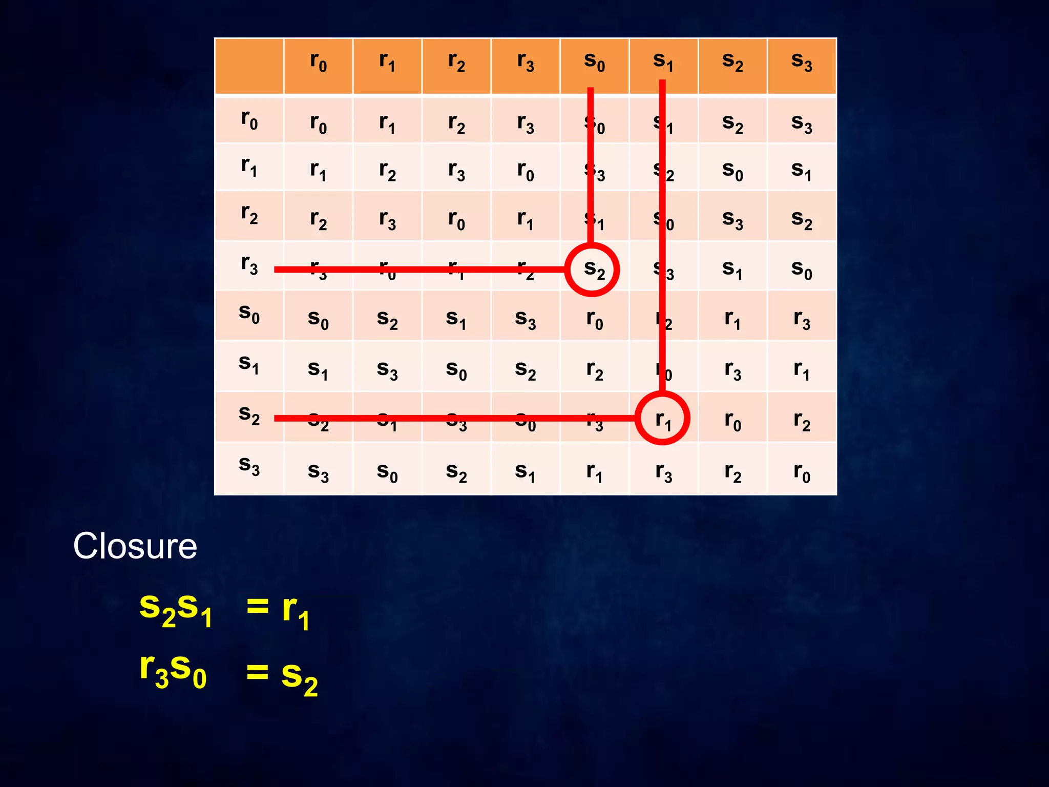 r0 r1 r2 r3 s0 s1 s2 s3
r0 r0 r1 r2 r3 s0 s1 s2 s3
r1 r1 r2 r3 r0 s3 s2 s0 s1
r2 r2 r3 r0 r1 s1 s0 s3 s2
r3 r3 r0 r1 r2 s2 s3 s1 s0
s0 s0 s2 s1 s3 r0 r2 r1 r3
s1 s1 s3 s0 s2 r2 r0 r3 r1
s2 s2 s1 s3 s0 r3 r1 r0 r2
s3 s3 s0 s2 s1 r1 r3 r2 r0
Closure
s2s1 = r1
r3s0 = s2
 