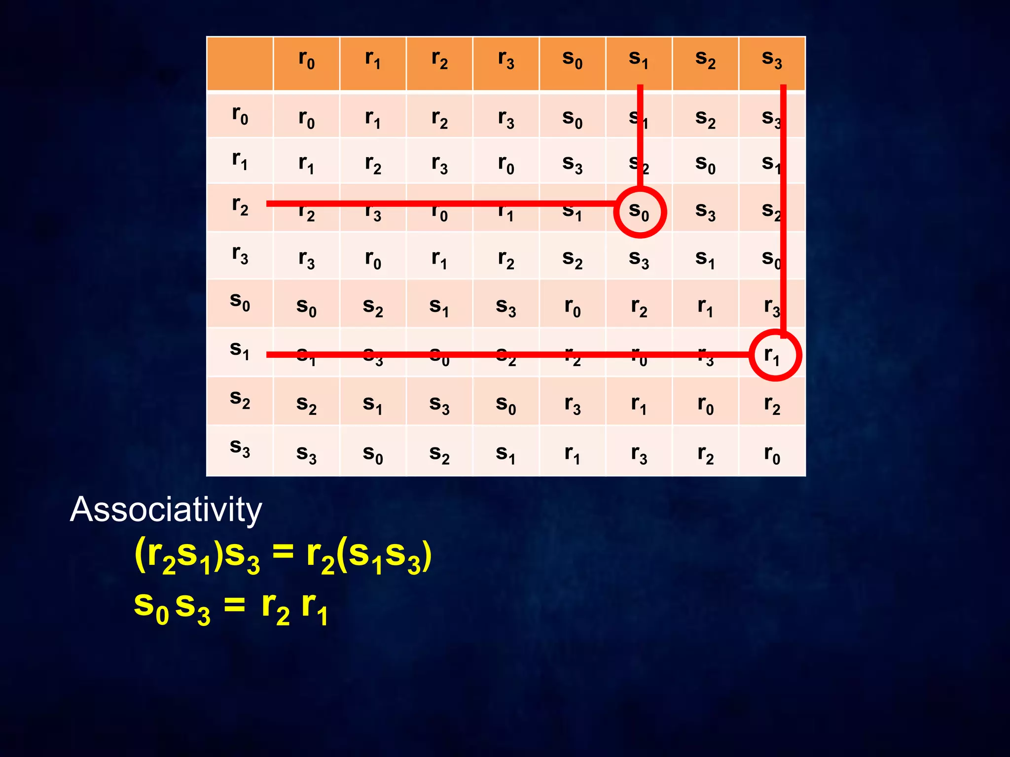 r0 r1 r2 r3 s0 s1 s2 s3
r0 r0 r1 r2 r3 s0 s1 s2 s3
r1 r1 r2 r3 r0 s3 s2 s0 s1
r2 r2 r3 r0 r1 s1 s0 s3 s2
r3 r3 r0 r1 r2 s2 s3 s1 s0
s0 s0 s2 s1 s3 r0 r2 r1 r3
s1 s1 s3 s0 s2 r2 r0 r3 r1
s2 s2 s1 s3 s0 r3 r1 r0 r2
s3 s3 s0 s2 s1 r1 r3 r2 r0
Associativity
(r2s1)s3 = r2(s1s3)
s0 s3 = r2 r1
 