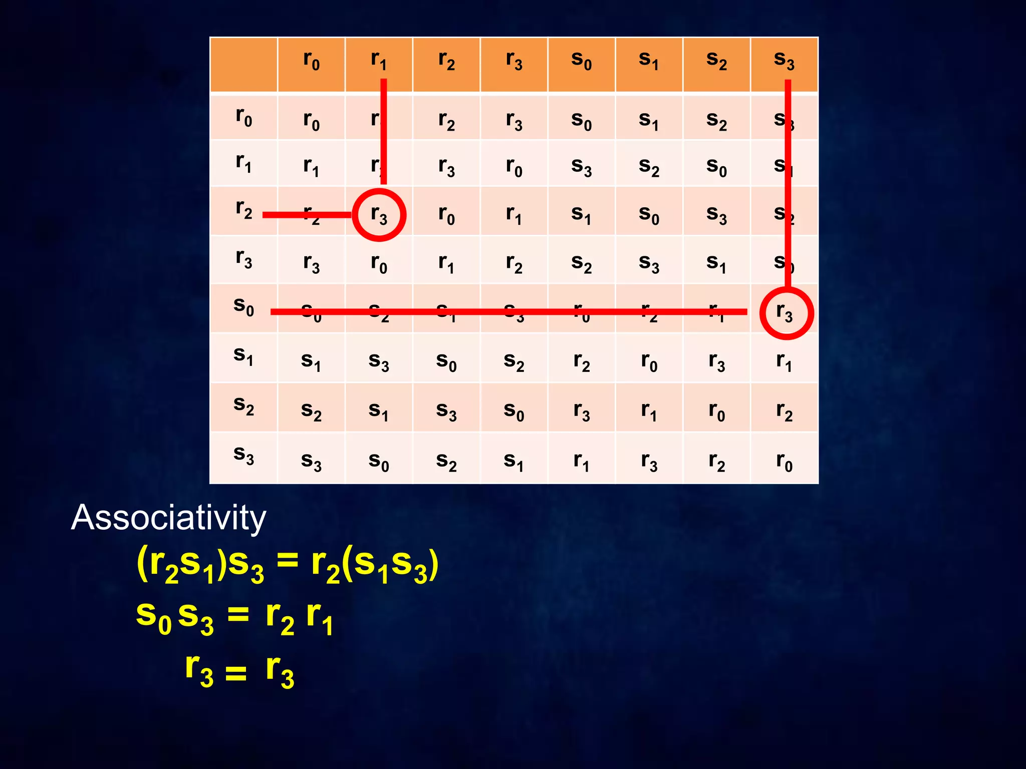 r0 r1 r2 r3 s0 s1 s2 s3
r0 r0 r1 r2 r3 s0 s1 s2 s3
r1 r1 r2 r3 r0 s3 s2 s0 s1
r2 r2 r3 r0 r1 s1 s0 s3 s2
r3 r3 r0 r1 r2 s2 s3 s1 s0
s0 s0 s2 s1 s3 r0 r2 r1 r3
s1 s1 s3 s0 s2 r2 r0 r3 r1
s2 s2 s1 s3 s0 r3 r1 r0 r2
s3 s3 s0 s2 s1 r1 r3 r2 r0
Associativity
(r2s1)s3 = r2(s1s3)
s0 s3 = r2 r1
r3 = r3
 