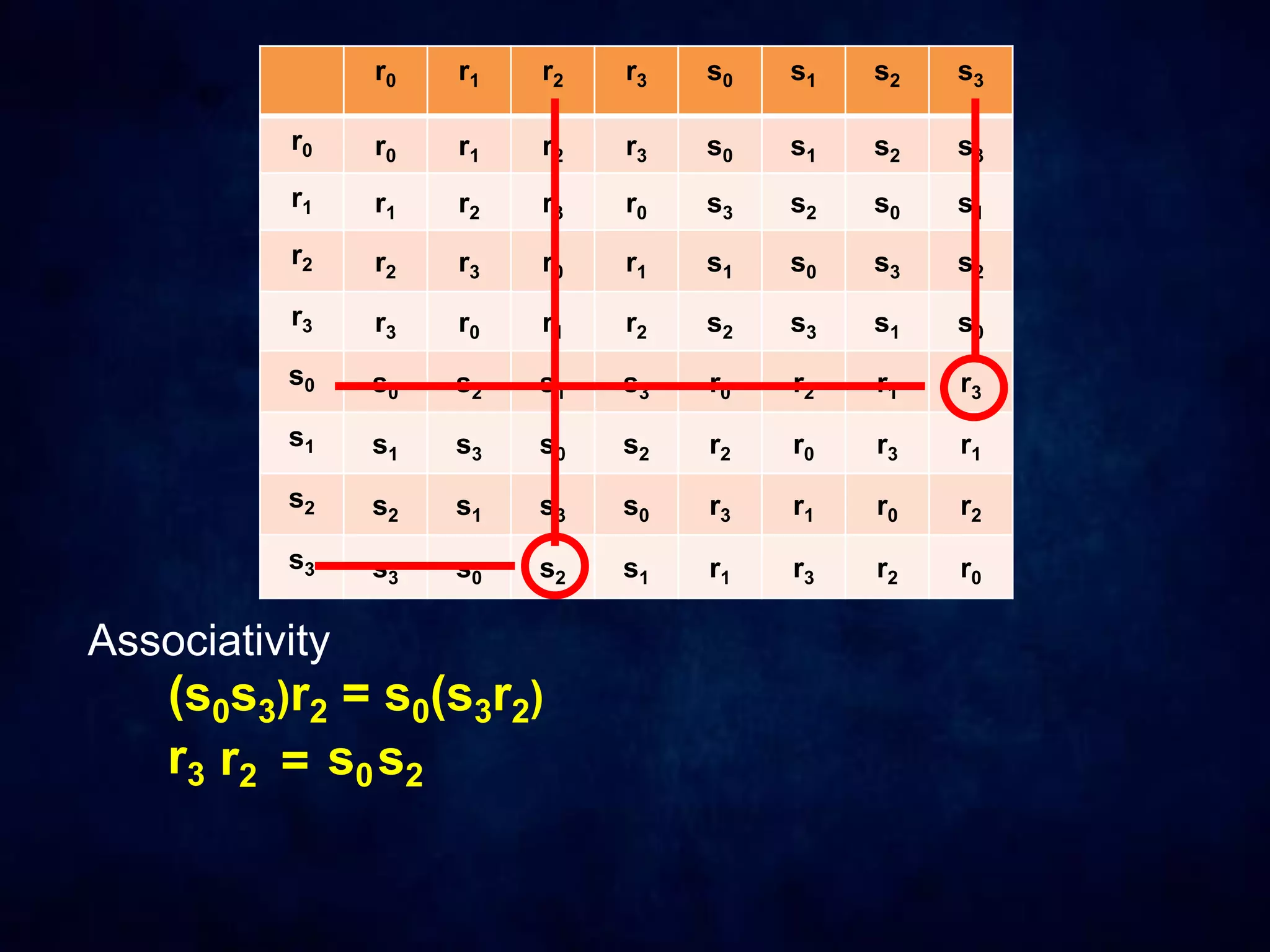 r0 r1 r2 r3 s0 s1 s2 s3
r0 r0 r1 r2 r3 s0 s1 s2 s3
r1 r1 r2 r3 r0 s3 s2 s0 s1
r2 r2 r3 r0 r1 s1 s0 s3 s2
r3 r3 r0 r1 r2 s2 s3 s1 s0
s0 s0 s2 s1 s3 r0 r2 r1 r3
s1 s1 s3 s0 s2 r2 r0 r3 r1
s2 s2 s1 s3 s0 r3 r1 r0 r2
s3 s3 s0 s2 s1 r1 r3 r2 r0
Associativity
(s0s3)r2 = s0(s3r2)
r3 r2 = s0s2
 