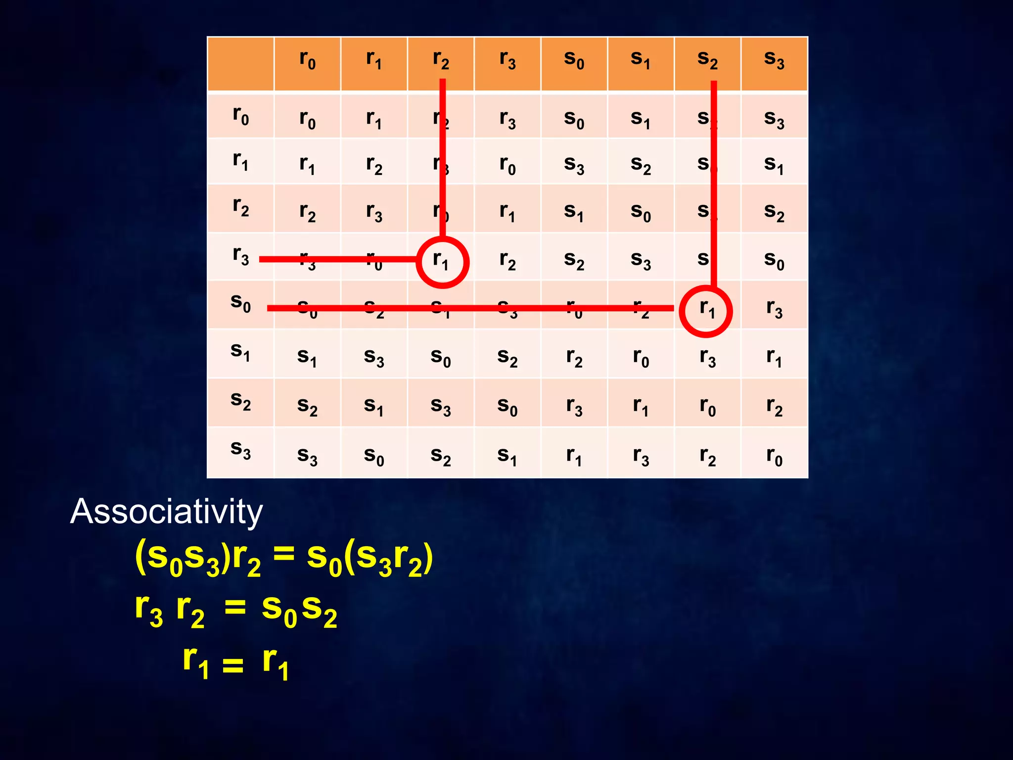 r0 r1 r2 r3 s0 s1 s2 s3
r0 r0 r1 r2 r3 s0 s1 s2 s3
r1 r1 r2 r3 r0 s3 s2 s0 s1
r2 r2 r3 r0 r1 s1 s0 s3 s2
r3 r3 r0 r1 r2 s2 s3 s1 s0
s0 s0 s2 s1 s3 r0 r2 r1 r3
s1 s1 s3 s0 s2 r2 r0 r3 r1
s2 s2 s1 s3 s0 r3 r1 r0 r2
s3 s3 s0 s2 s1 r1 r3 r2 r0
Associativity
(s0s3)r2 = s0(s3r2)
r3 r2 = s0s2
r1 = r1
 