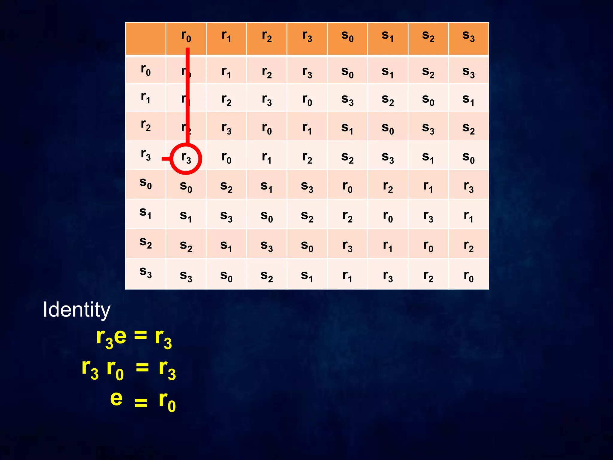 r0 r1 r2 r3 s0 s1 s2 s3
r0 r0 r1 r2 r3 s0 s1 s2 s3
r1 r1 r2 r3 r0 s3 s2 s0 s1
r2 r2 r3 r0 r1 s1 s0 s3 s2
r3 r3 r0 r1 r2 s2 s3 s1 s0
s0 s0 s2 s1 s3 r0 r2 r1 r3
s1 s1 s3 s0 s2 r2 r0 r3 r1
s2 s2 s1 s3 s0 r3 r1 r0 r2
s3 s3 s0 s2 s1 r1 r3 r2 r0
Identity
r3e = r3
r3 r0 = r3
e = r0
 