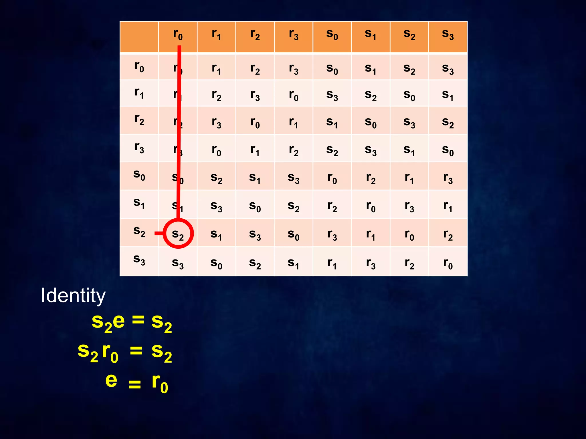r0 r1 r2 r3 s0 s1 s2 s3
r0 r0 r1 r2 r3 s0 s1 s2 s3
r1 r1 r2 r3 r0 s3 s2 s0 s1
r2 r2 r3 r0 r1 s1 s0 s3 s2
r3 r3 r0 r1 r2 s2 s3 s1 s0
s0 s0 s2 s1 s3 r0 r2 r1 r3
s1 s1 s3 s0 s2 r2 r0 r3 r1
s2 s2 s1 s3 s0 r3 r1 r0 r2
s3 s3 s0 s2 s1 r1 r3 r2 r0
Identity
s2e = s2
s2 r0 = s2
e = r0
 