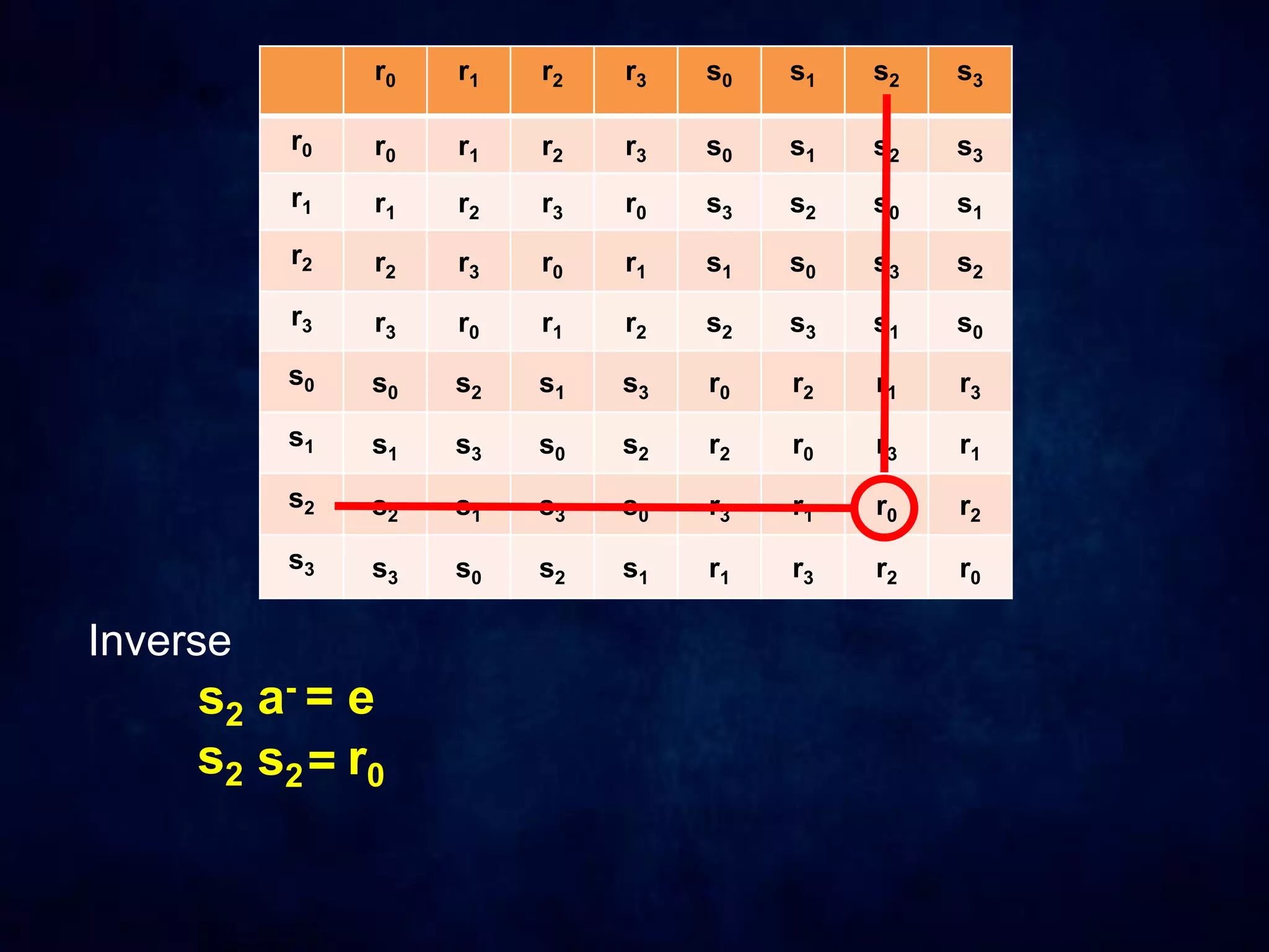 r0 r1 r2 r3 s0 s1 s2 s3
r0 r0 r1 r2 r3 s0 s1 s2 s3
r1 r1 r2 r3 r0 s3 s2 s0 s1
r2 r2 r3 r0 r1 s1 s0 s3 s2
r3 r3 r0 r1 r2 s2 s3 s1 s0
s0 s0 s2 s1 s3 r0 r2 r1 r3
s1 s1 s3 s0 s2 r2 r0 r3 r1
s2 s2 s1 s3 s0 r3 r1 r0 r2
s3 s3 s0 s2 s1 r1 r3 r2 r0
Inverse
s2 a- = e
s2 s2= r0
 