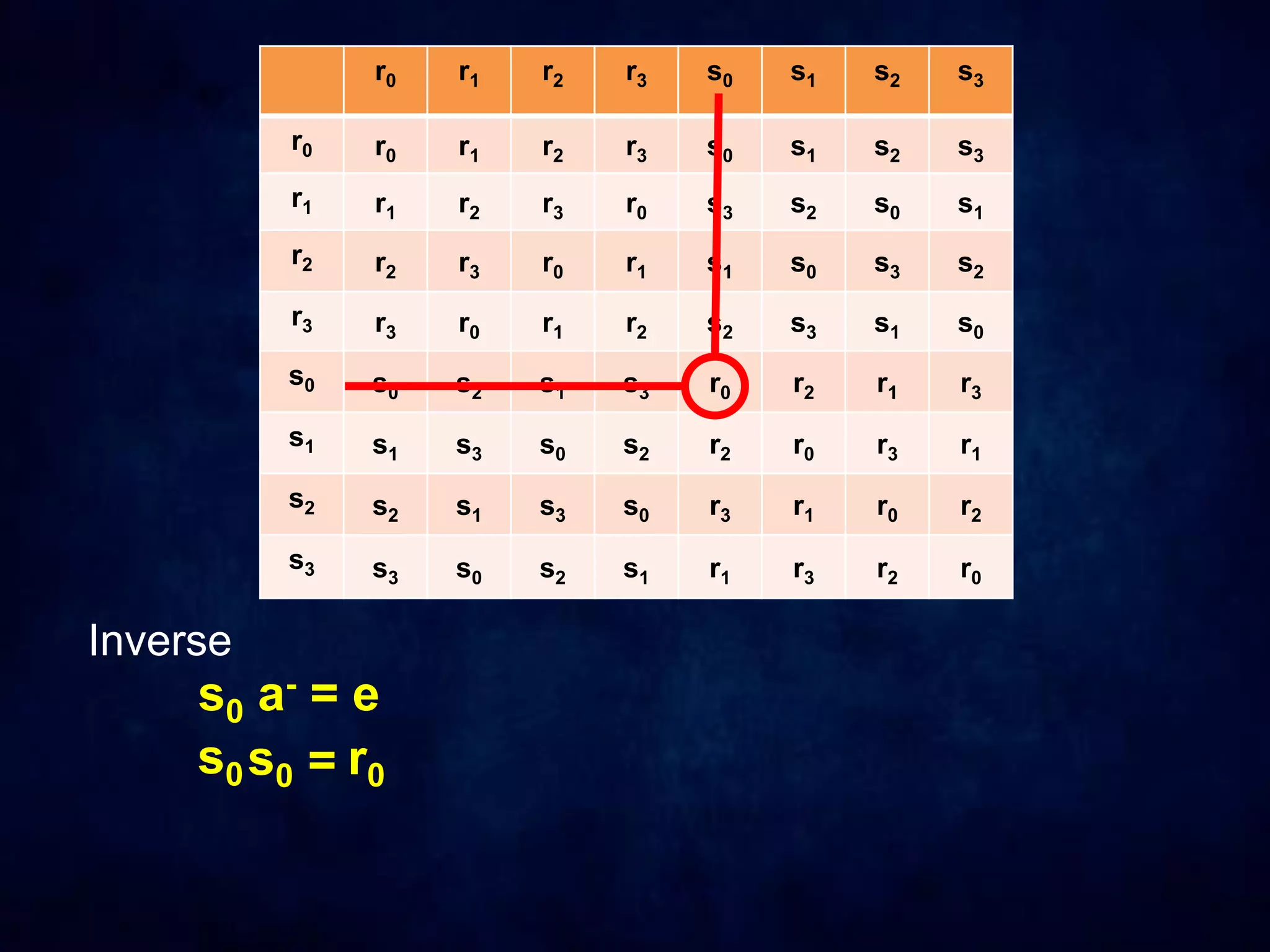 r0 r1 r2 r3 s0 s1 s2 s3
r0 r0 r1 r2 r3 s0 s1 s2 s3
r1 r1 r2 r3 r0 s3 s2 s0 s1
r2 r2 r3 r0 r1 s1 s0 s3 s2
r3 r3 r0 r1 r2 s2 s3 s1 s0
s0 s0 s2 s1 s3 r0 r2 r1 r3
s1 s1 s3 s0 s2 r2 r0 r3 r1
s2 s2 s1 s3 s0 r3 r1 r0 r2
s3 s3 s0 s2 s1 r1 r3 r2 r0
Inverse
s0 a- = e
s0s0 = r0
 