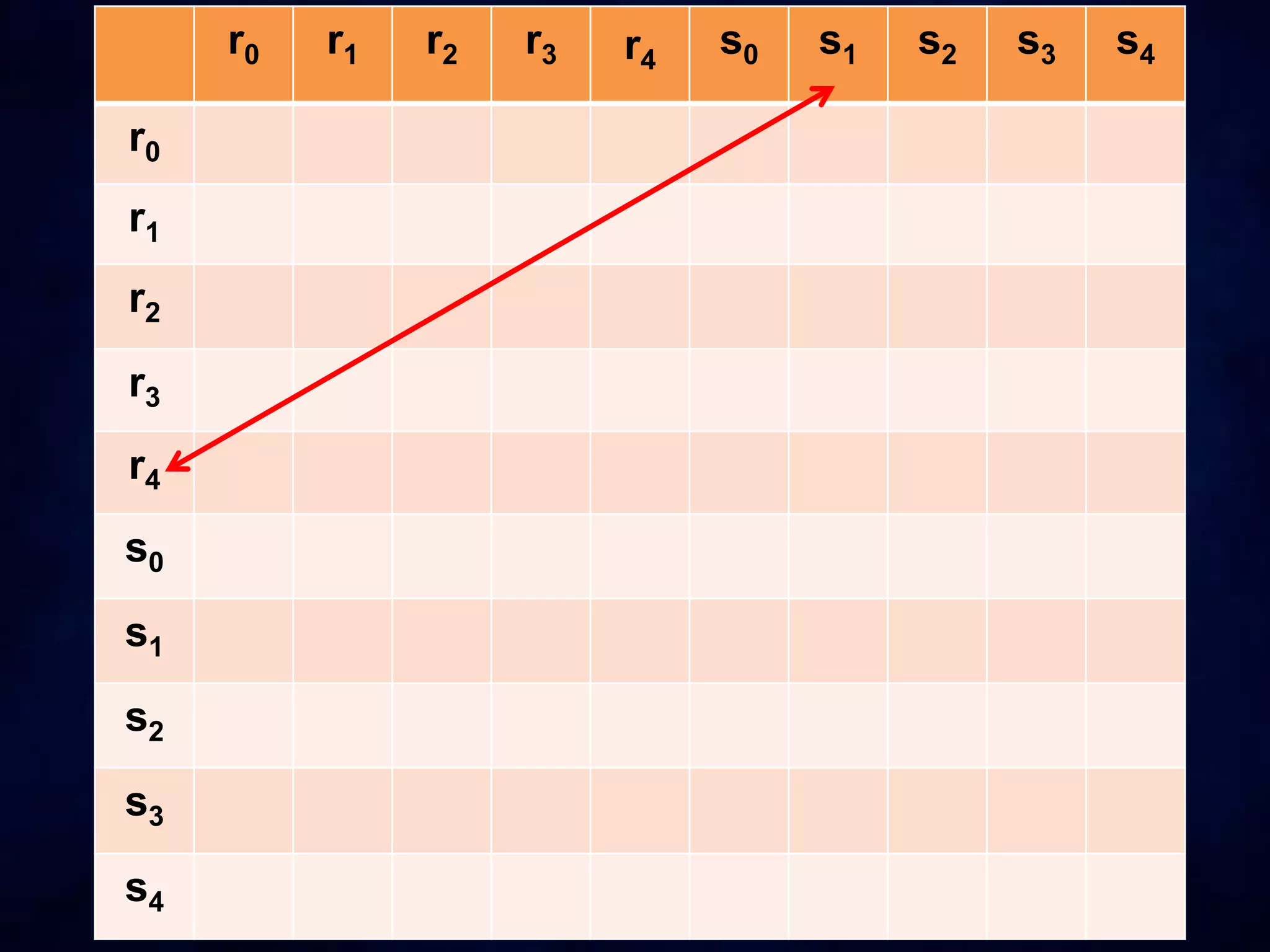 r0 r1 r2 r3 r4
s0 s1 s2 s3 s4
r0
r1
r2
r3
r4
s0
s1
s2
s3
s4
 