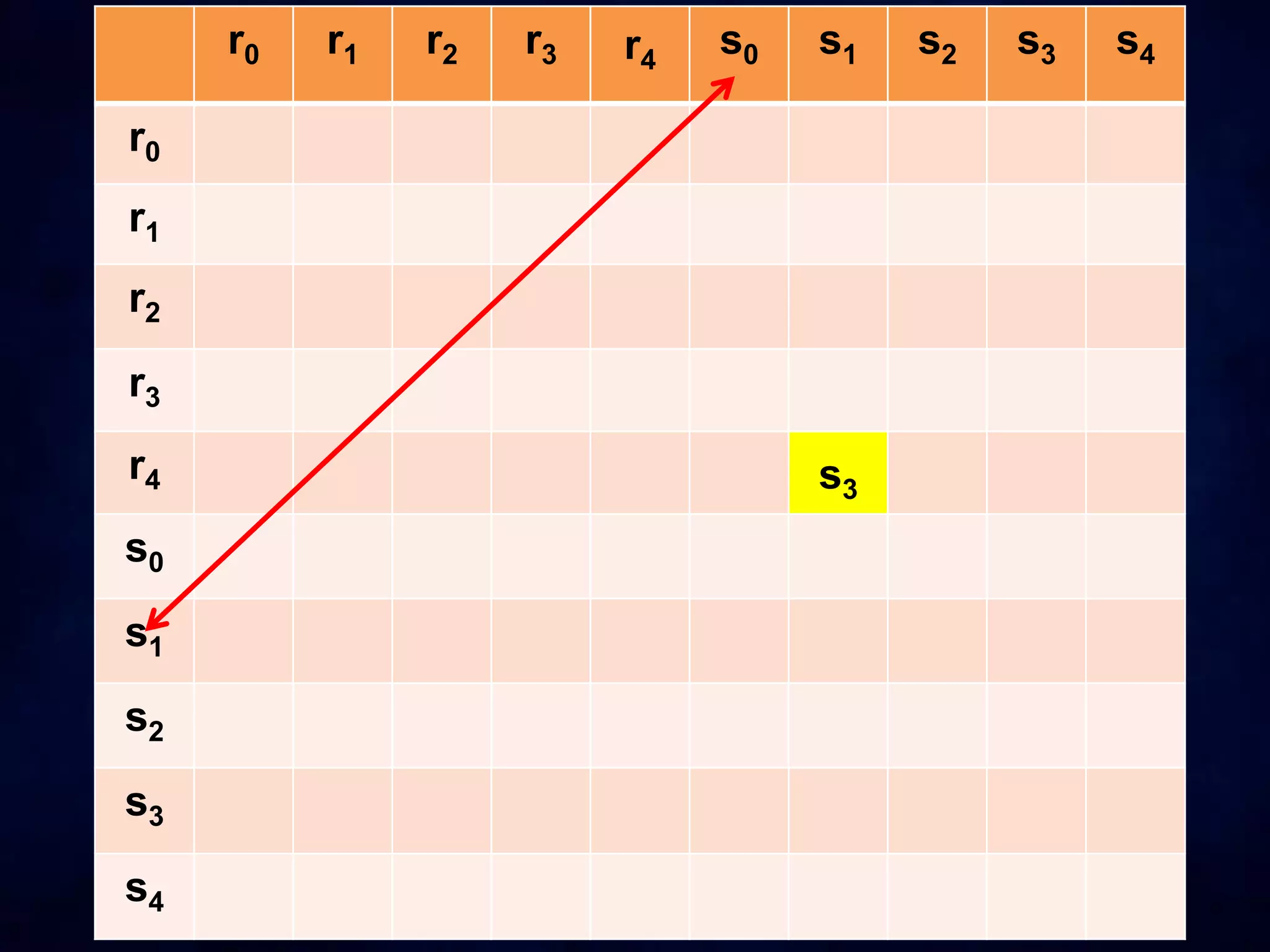 r0 r1 r2 r3 r4
s0 s1 s2 s3 s4
r0
r1
r2
r3
r4 s3
s0
s1
s2
s3
s4
 