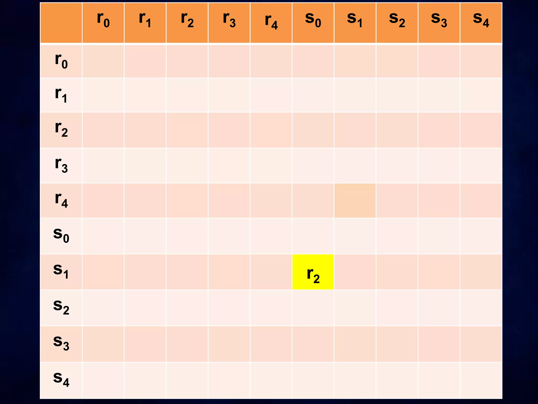 r0 r1 r2 r3 r4
s0 s1 s2 s3 s4
r0
r1
r2
r3
r4
s0
s1 r2
s2
s3
s4
 