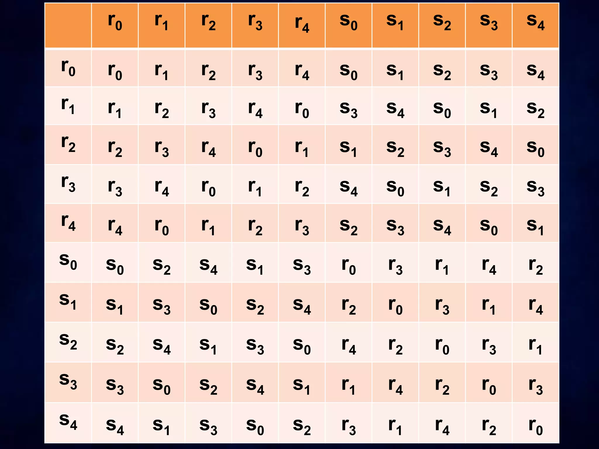 r0 r1 r2 r3 r4
s0 s1 s2 s3 s4
r0 r0 r1 r2 r3 r4 s0 s1 s2 s3 s4
r1 r1 r2 r3 r4 r0 s3 s4 s0 s1 s2
r2 r2 r3 r4 r0 r1 s1 s2 s3 s4 s0
r3 r3 r4 r0 r1 r2 s4 s0 s1 s2 s3
r4 r4 r0 r1 r2 r3 s2 s3 s4 s0 s1
s0 s0 s2 s4 s1 s3 r0 r3 r1 r4 r2
s1 s1 s3 s0 s2 s4 r2 r0 r3 r1 r4
s2 s2 s4 s1 s3 s0 r4 r2 r0 r3 r1
s3 s3 s0 s2 s4 s1 r1 r4 r2 r0 r3
s4 s4 s1 s3 s0 s2 r3 r1 r4 r2 r0
 