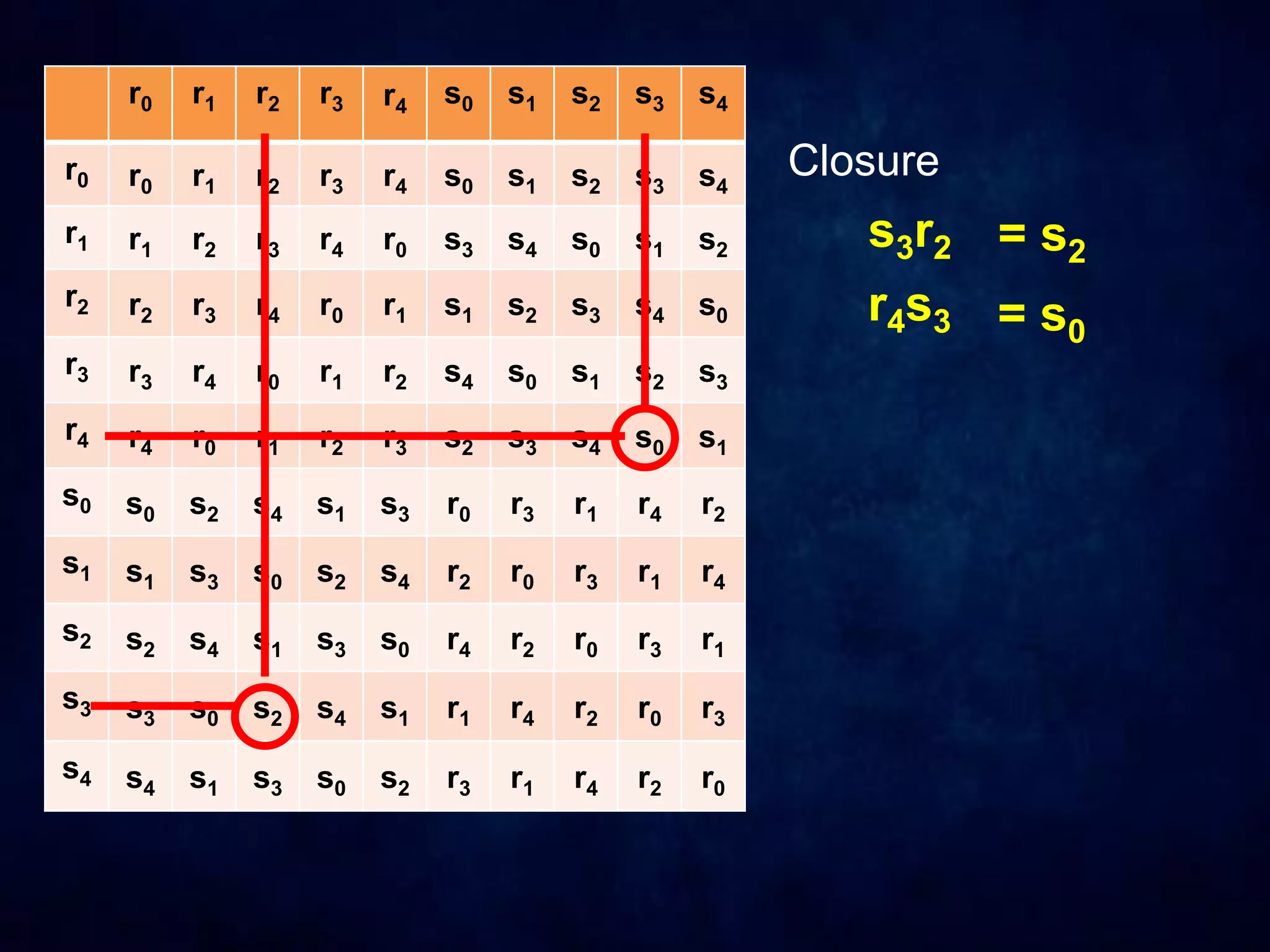 r0 r1 r2 r3 r4 s0 s1 s2 s3 s4
r0 r0 r1 r2 r3 r4 s0 s1 s2 s3 s4
r1 r1 r2 r3 r4 r0 s3 s4 s0 s1 s2
r2 r2 r3 r4 r0 r1 s1 s2 s3 s4 s0
r3 r3 r4 r0 r1 r2 s4 s0 s1 s2 s3
r4 r4 r0 r1 r2 r3 s2 s3 s4 s0 s1
s0 s0 s2 s4 s1 s3 r0 r3 r1 r4 r2
s1 s1 s3 s0 s2 s4 r2 r0 r3 r1 r4
s2 s2 s4 s1 s3 s0 r4 r2 r0 r3 r1
s3 s3 s0 s2 s4 s1 r1 r4 r2 r0 r3
s4 s4 s1 s3 s0 s2 r3 r1 r4 r2 r0
Closure
s3r2 = s2
r4s3 = s0
 