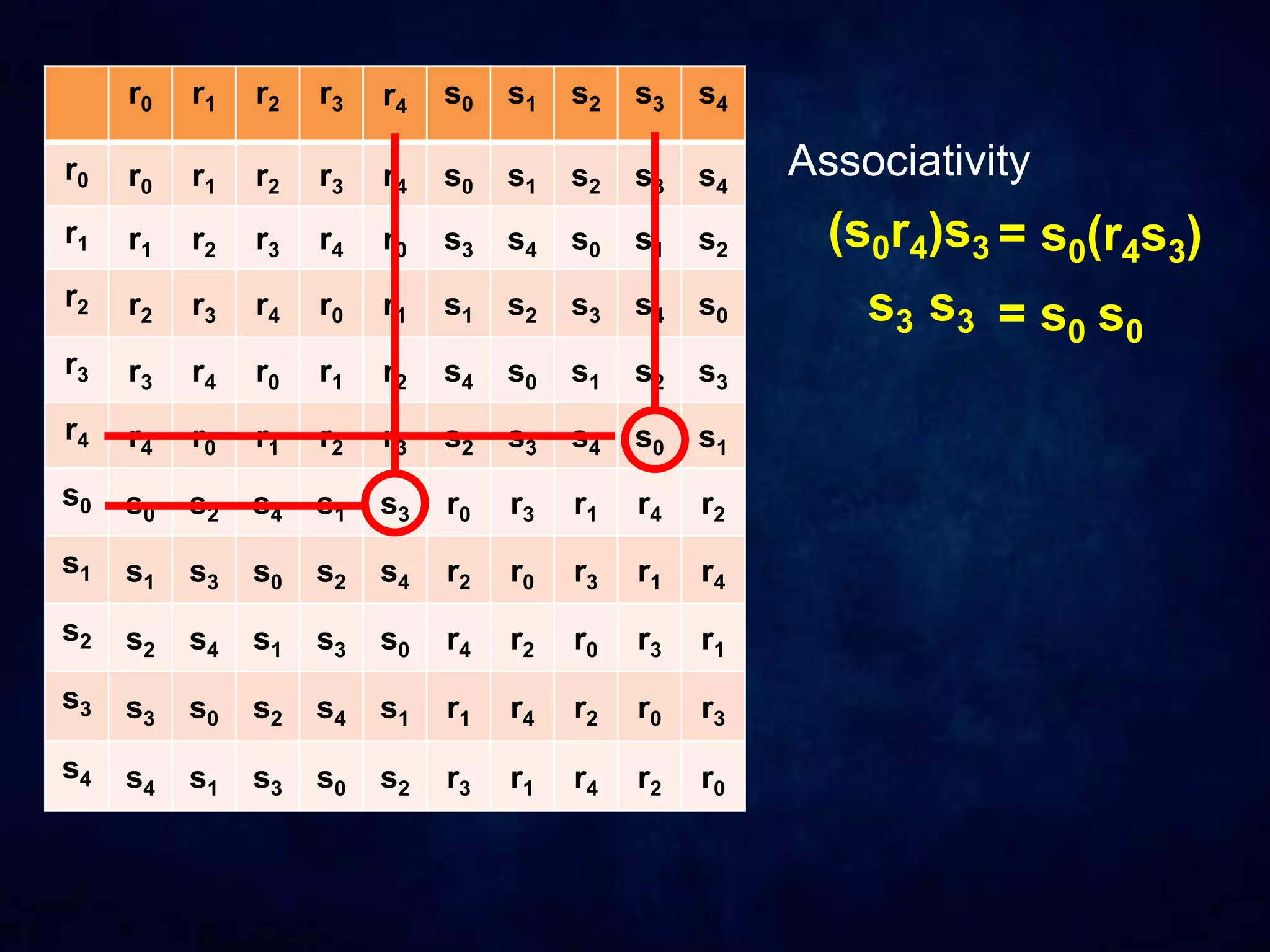 r0 r1 r2 r3 r4 s0 s1 s2 s3 s4
r0 r0 r1 r2 r3 r4 s0 s1 s2 s3 s4
r1 r1 r2 r3 r4 r0 s3 s4 s0 s1 s2
r2 r2 r3 r4 r0 r1 s1 s2 s3 s4 s0
r3 r3 r4 r0 r1 r2 s4 s0 s1 s2 s3
r4 r4 r0 r1 r2 r3 s2 s3 s4 s0 s1
s0 s0 s2 s4 s1 s3 r0 r3 r1 r4 r2
s1 s1 s3 s0 s2 s4 r2 r0 r3 r1 r4
s2 s2 s4 s1 s3 s0 r4 r2 r0 r3 r1
s3 s3 s0 s2 s4 s1 r1 r4 r2 r0 r3
s4 s4 s1 s3 s0 s2 r3 r1 r4 r2 r0
Associativity
(s0r4)s3 = s0(r4s3)
s3 = s0
s3 s0
 