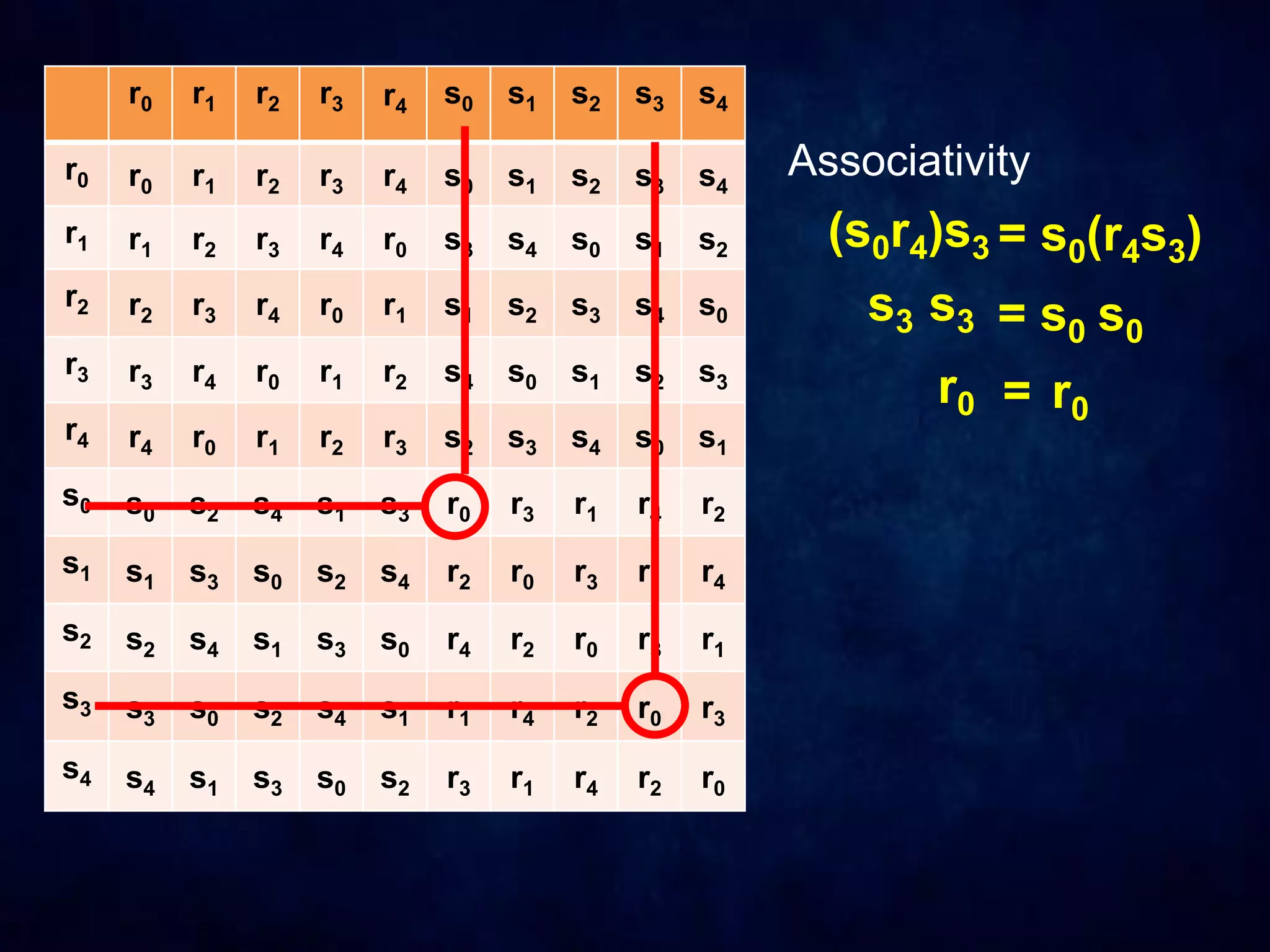 r0 r1 r2 r3 r4 s0 s1 s2 s3 s4
r0 r0 r1 r2 r3 r4 s0 s1 s2 s3 s4
r1 r1 r2 r3 r4 r0 s3 s4 s0 s1 s2
r2 r2 r3 r4 r0 r1 s1 s2 s3 s4 s0
r3 r3 r4 r0 r1 r2 s4 s0 s1 s2 s3
r4 r4 r0 r1 r2 r3 s2 s3 s4 s0 s1
s0 s0 s2 s4 s1 s3 r0 r3 r1 r4 r2
s1 s1 s3 s0 s2 s4 r2 r0 r3 r1 r4
s2 s2 s4 s1 s3 s0 r4 r2 r0 r3 r1
s3 s3 s0 s2 s4 s1 r1 r4 r2 r0 r3
s4 s4 s1 s3 s0 s2 r3 r1 r4 r2 r0
Associativity
(s0r4)s3 = s0(r4s3)
s3 = s0
s3 s0
r0 = r0
 