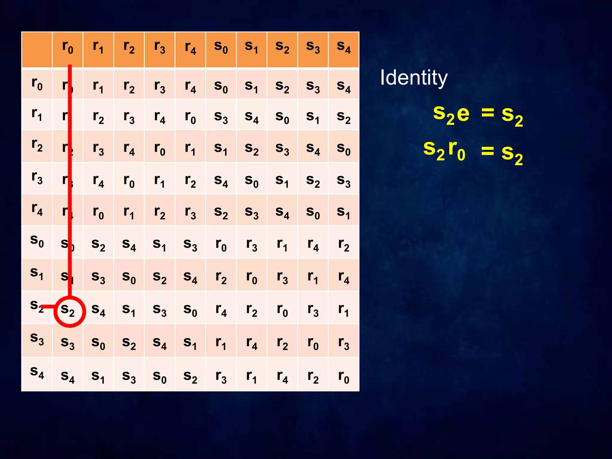 r0 r1 r2 r3 r4 s0 s1 s2 s3 s4
r0 r0 r1 r2 r3 r4 s0 s1 s2 s3 s4
r1 r1 r2 r3 r4 r0 s3 s4 s0 s1 s2
r2 r2 r3 r4 r0 r1 s1 s2 s3 s4 s0
r3 r3 r4 r0 r1 r2 s4 s0 s1 s2 s3
r4 r4 r0 r1 r2 r3 s2 s3 s4 s0 s1
s0 s0 s2 s4 s1 s3 r0 r3 r1 r4 r2
s1 s1 s3 s0 s2 s4 r2 r0 r3 r1 r4
s2 s2 s4 s1 s3 s0 r4 r2 r0 r3 r1
s3 s3 s0 s2 s4 s1 r1 r4 r2 r0 r3
s4 s4 s1 s3 s0 s2 r3 r1 r4 r2 r0
Identity
s2 = s2
s2 = s2
r0
e
 