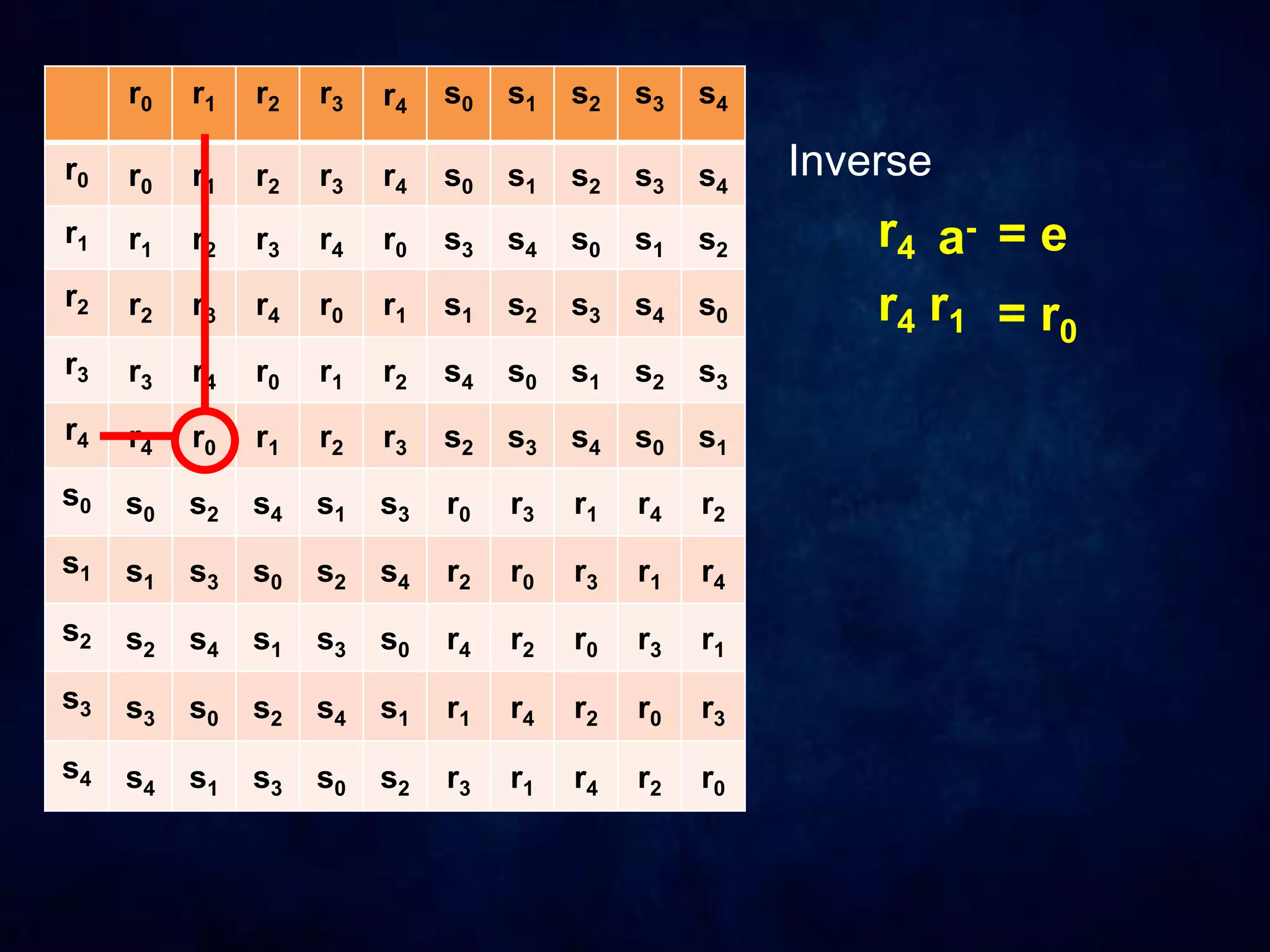 r0 r1 r2 r3 r4 s0 s1 s2 s3 s4
r0 r0 r1 r2 r3 r4 s0 s1 s2 s3 s4
r1 r1 r2 r3 r4 r0 s3 s4 s0 s1 s2
r2 r2 r3 r4 r0 r1 s1 s2 s3 s4 s0
r3 r3 r4 r0 r1 r2 s4 s0 s1 s2 s3
r4 r4 r0 r1 r2 r3 s2 s3 s4 s0 s1
s0 s0 s2 s4 s1 s3 r0 r3 r1 r4 r2
s1 s1 s3 s0 s2 s4 r2 r0 r3 r1 r4
s2 s2 s4 s1 s3 s0 r4 r2 r0 r3 r1
s3 s3 s0 s2 s4 s1 r1 r4 r2 r0 r3
s4 s4 s1 s3 s0 s2 r3 r1 r4 r2 r0
Inverse
r4 = e
r4 = r0
r1
a-
 