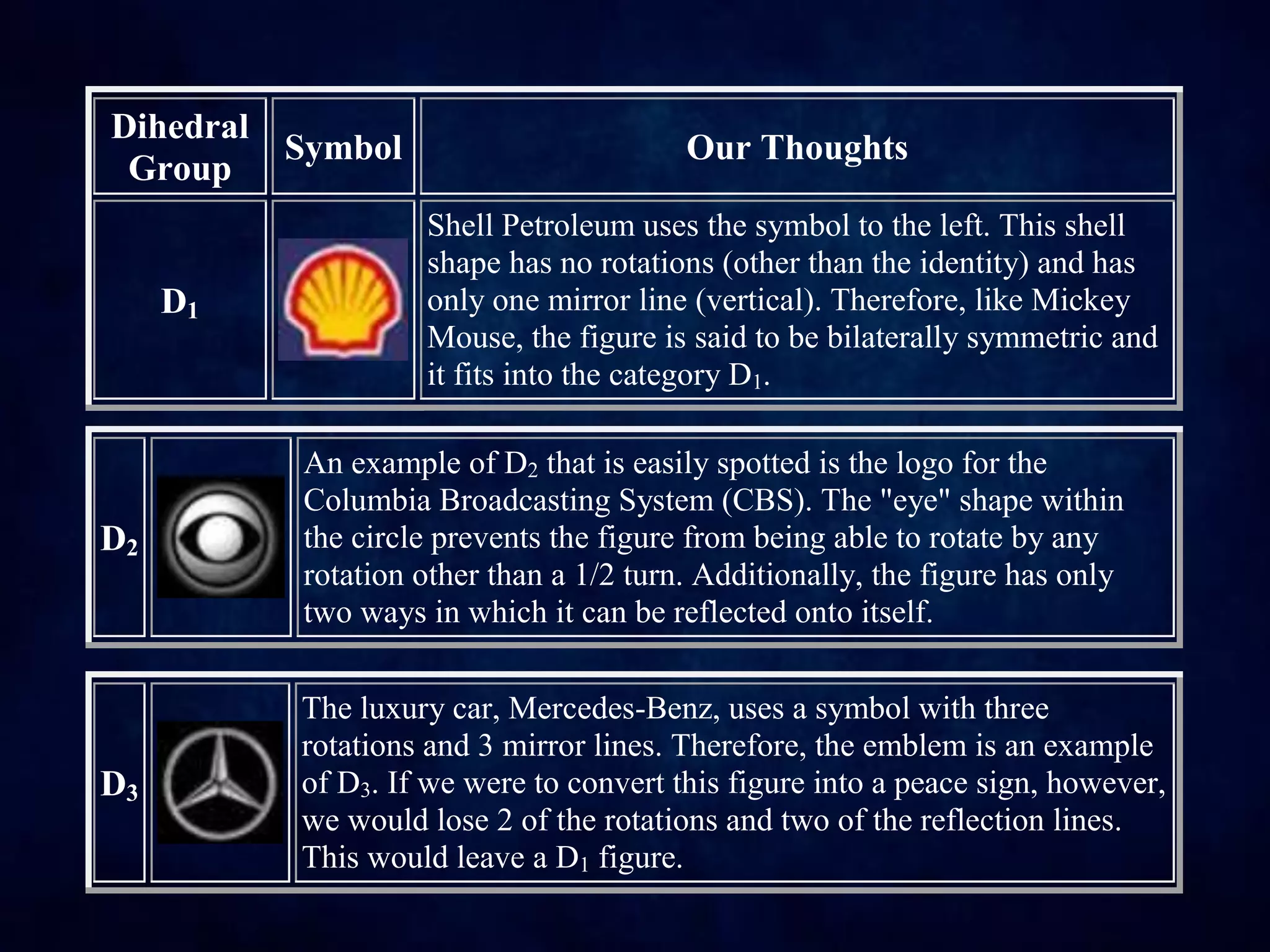 Dihedral
Group
Symbol Our Thoughts
D1
Shell Petroleum uses the symbol to the left. This shell
shape has no rotations (other than the identity) and has
only one mirror line (vertical). Therefore, like Mickey
Mouse, the figure is said to be bilaterally symmetric and
it fits into the category D1.
D2
An example of D2 that is easily spotted is the logo for the
Columbia Broadcasting System (CBS). The "eye" shape within
the circle prevents the figure from being able to rotate by any
rotation other than a 1/2 turn. Additionally, the figure has only
two ways in which it can be reflected onto itself.
D3
The luxury car, Mercedes-Benz, uses a symbol with three
rotations and 3 mirror lines. Therefore, the emblem is an example
of D3. If we were to convert this figure into a peace sign, however,
we would lose 2 of the rotations and two of the reflection lines.
This would leave a D1 figure.
 