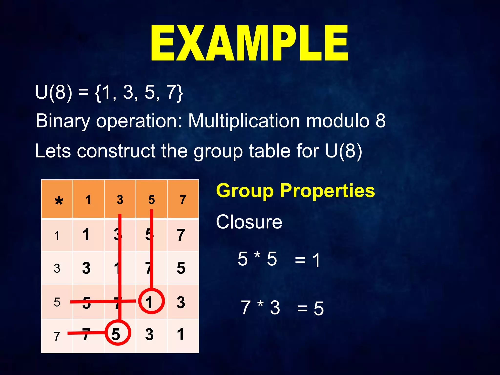 U(8) = {1, 3, 5, 7}
Binary operation: Multiplication modulo 8
Lets construct the group table for U(8)
1 3 5 7
1
3
5
7
1 3 5 7
3 1 7 5
5 7 1 3
7 5 3 1
Group Properties
Closure
*
5 * 5 = 1
7 * 3 = 5
 