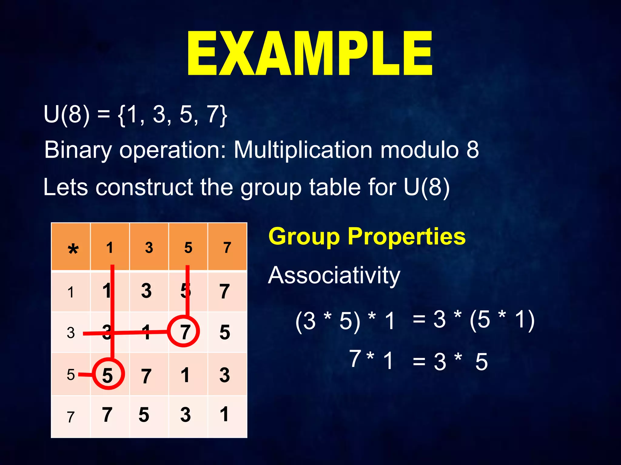 U(8) = {1, 3, 5, 7}
Binary operation: Multiplication modulo 8
Lets construct the group table for U(8)
1 3 5 7
1
3
5
7
1 3 5 7
3 1 7 5
5 7 1 3
7 5 3 1
Group Properties
Associativity
*
(3 * 5) * 1 = 3 * (5 * 1)
7 * 1 = 3 * 5
 