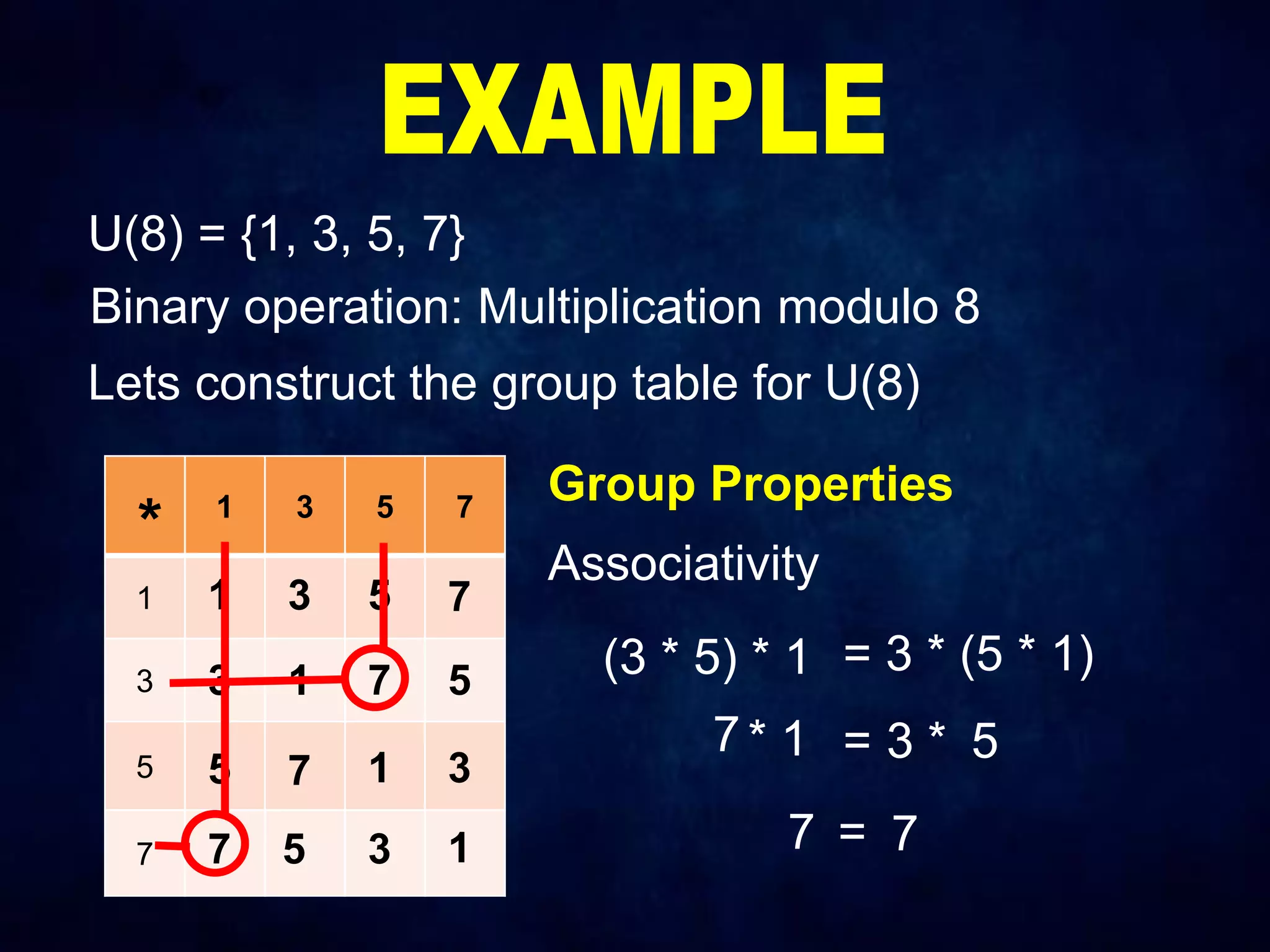 U(8) = {1, 3, 5, 7}
Binary operation: Multiplication modulo 8
Lets construct the group table for U(8)
1 3 5 7
1
3
5
7
1 3 5 7
3 1 7 5
5 7 1 3
7 5 3 1
Group Properties
Associativity
*
(3 * 5) * 1 = 3 * (5 * 1)
7 * 1 = 3 * 5
7 = 7
 