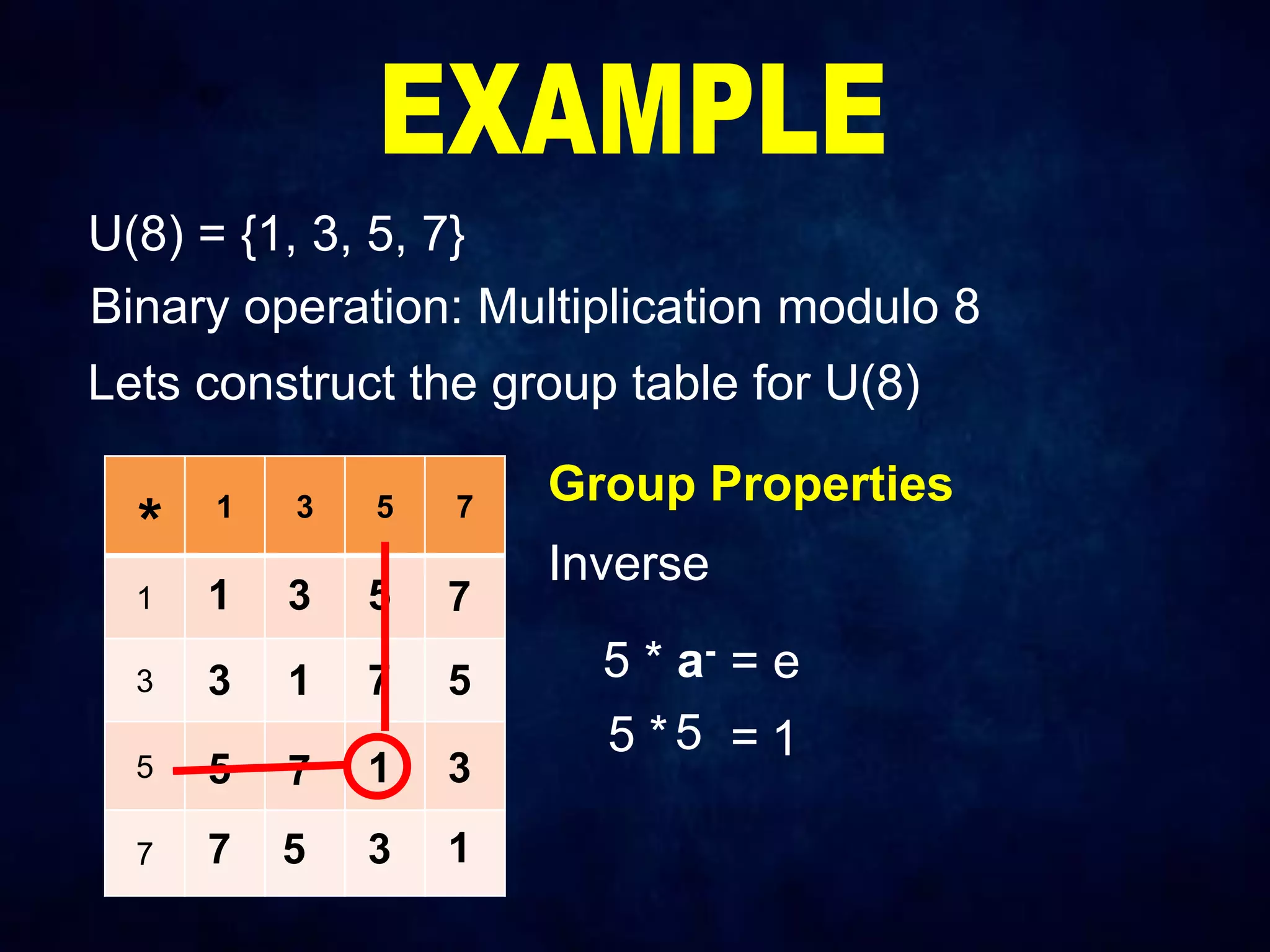 U(8) = {1, 3, 5, 7}
Binary operation: Multiplication modulo 8
Lets construct the group table for U(8)
1 3 5 7
1
3
5
7
1 3 5 7
3 1 7 5
5 7 1 3
7 5 3 1
Group Properties
Inverse
*
5 * a- = e
5 *5 = 1
 