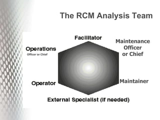 The RCM Analysis Team
Officer or Chief
Maintenance
Officer
or Chief
Maintainer
 