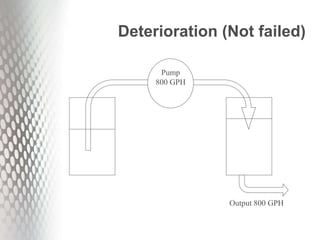 Deterioration (Not failed)
Pump
800 GPH
Output 800 GPH
 