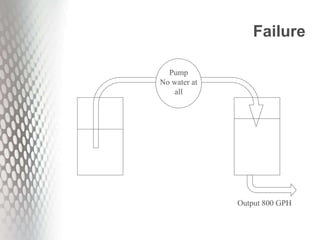 Failure
Pump
No water at
all
Output 800 GPH
 