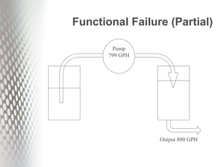 Functional Failure (Partial)
Pump
799 GPH
Output 800 GPH
 