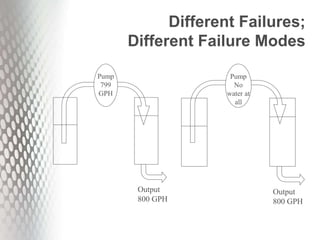 Different Failures;
Different Failure Modes
Pump
No
water at
all
Output
800 GPH
Pump
799
GPH
Output
800 GPH
 